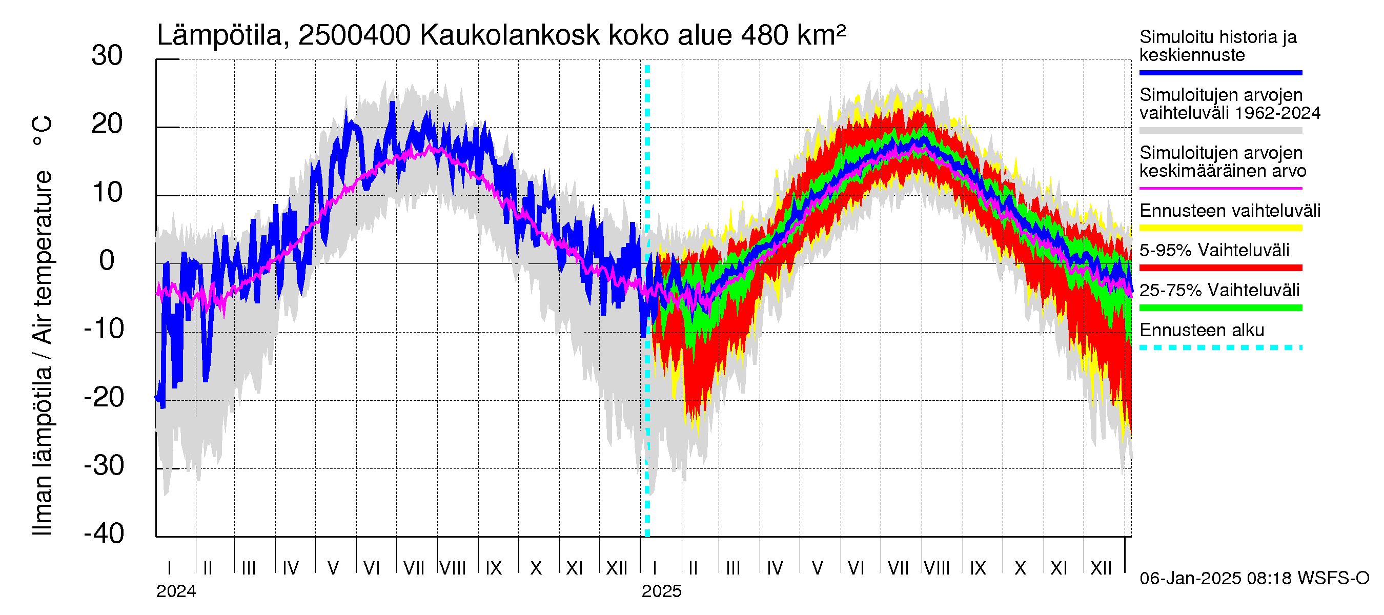 Uskelanjoen vesistöalue - Kaukolankoski: Ilman lämpötila