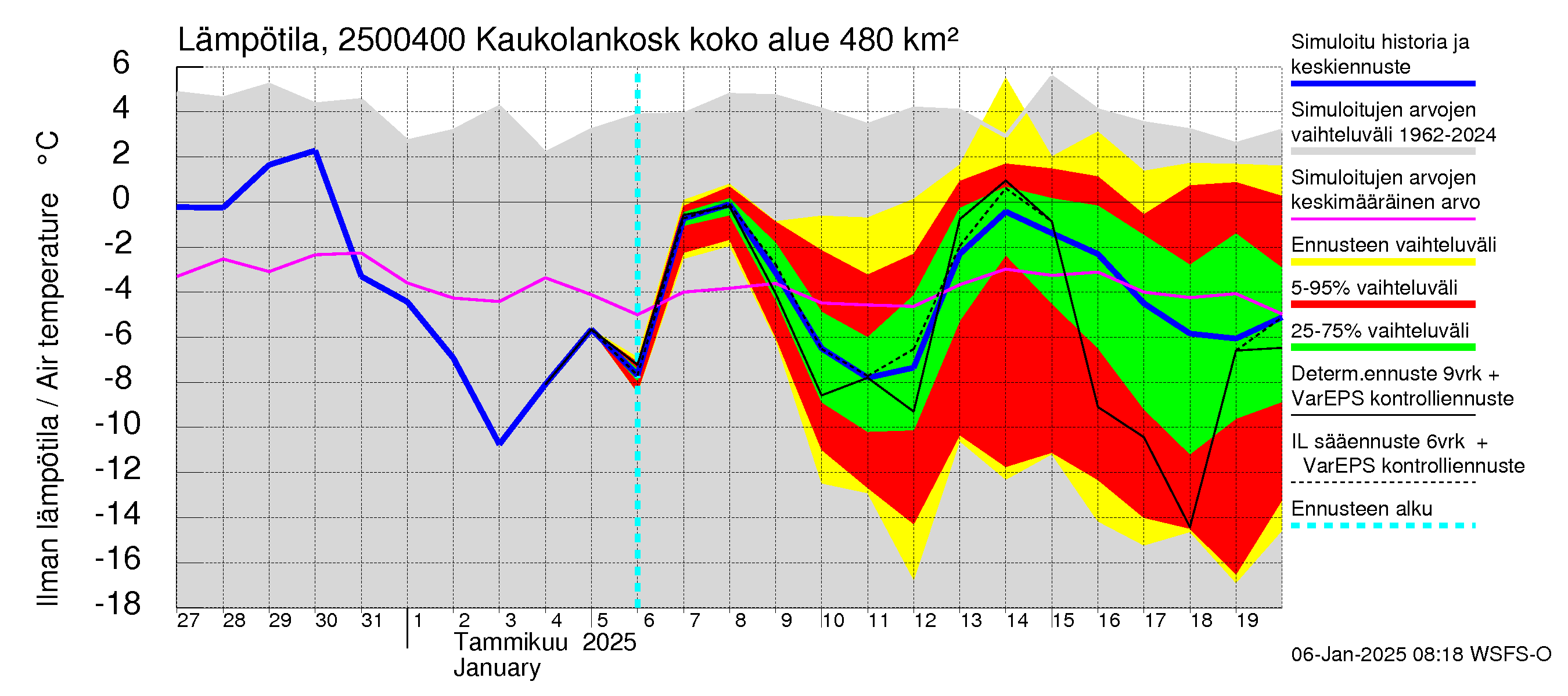 Uskelanjoen vesistöalue - Kaukolankoski: Ilman lämpötila