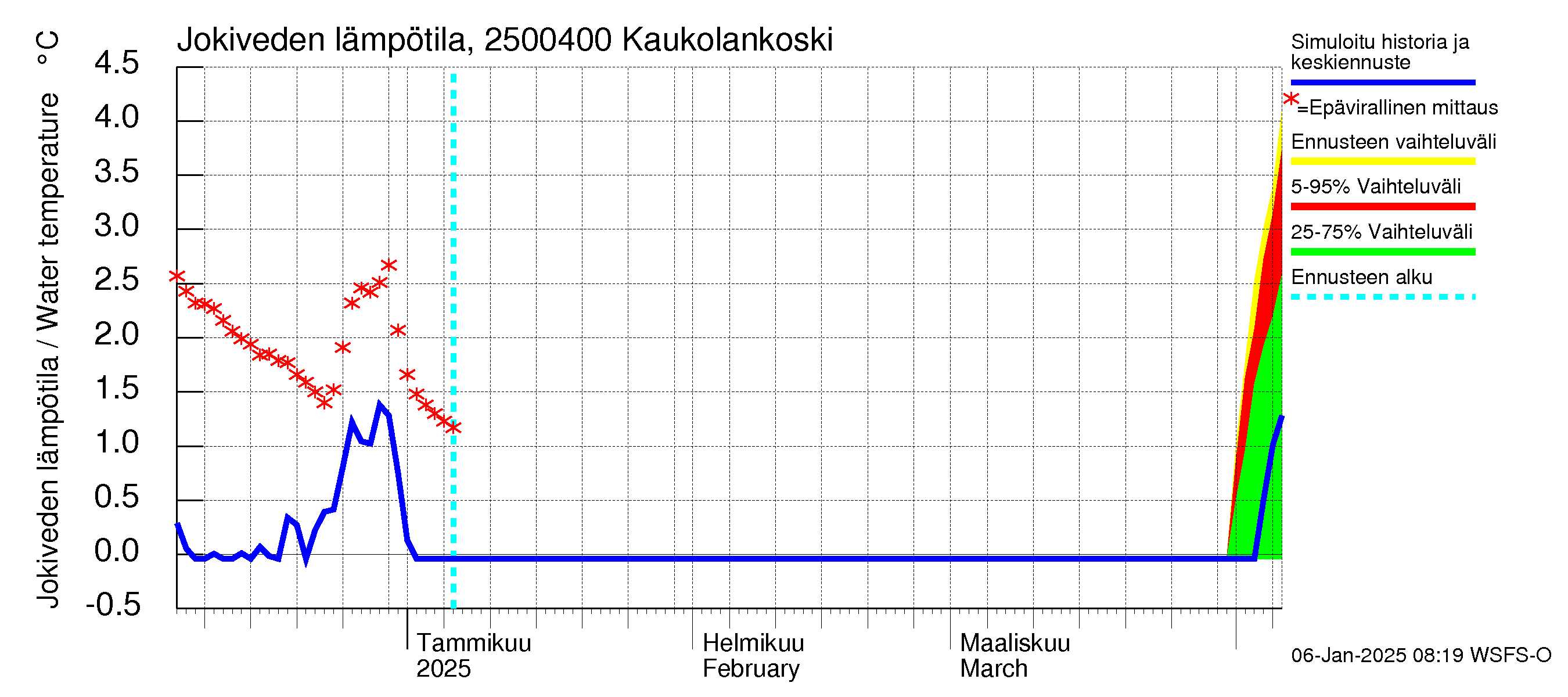 Uskelanjoen vesistöalue - Kaukolankoski: Jokiveden lämpötila