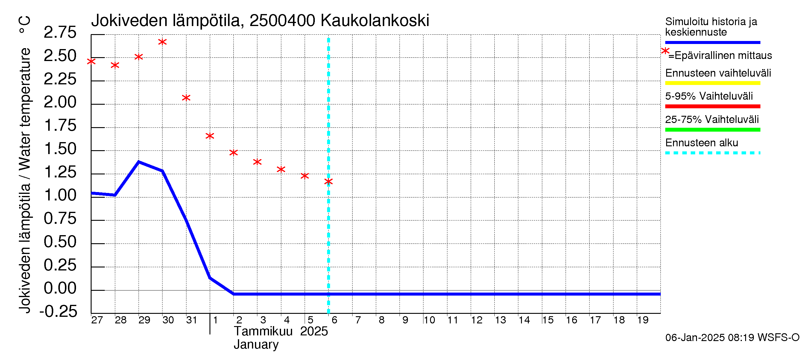 Uskelanjoen vesistöalue - Kaukolankoski: Jokiveden lämpötila