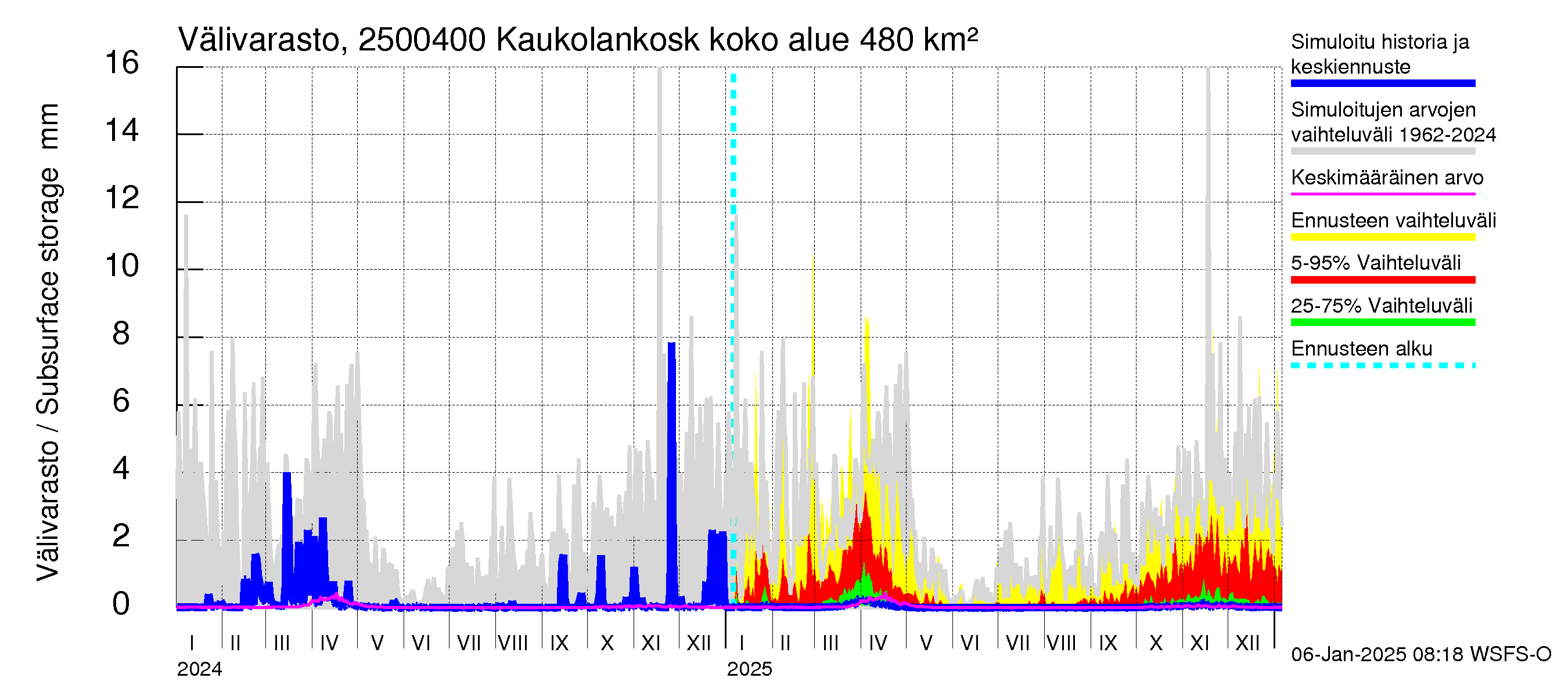 Uskelanjoen vesistöalue - Kaukolankoski: Välivarasto