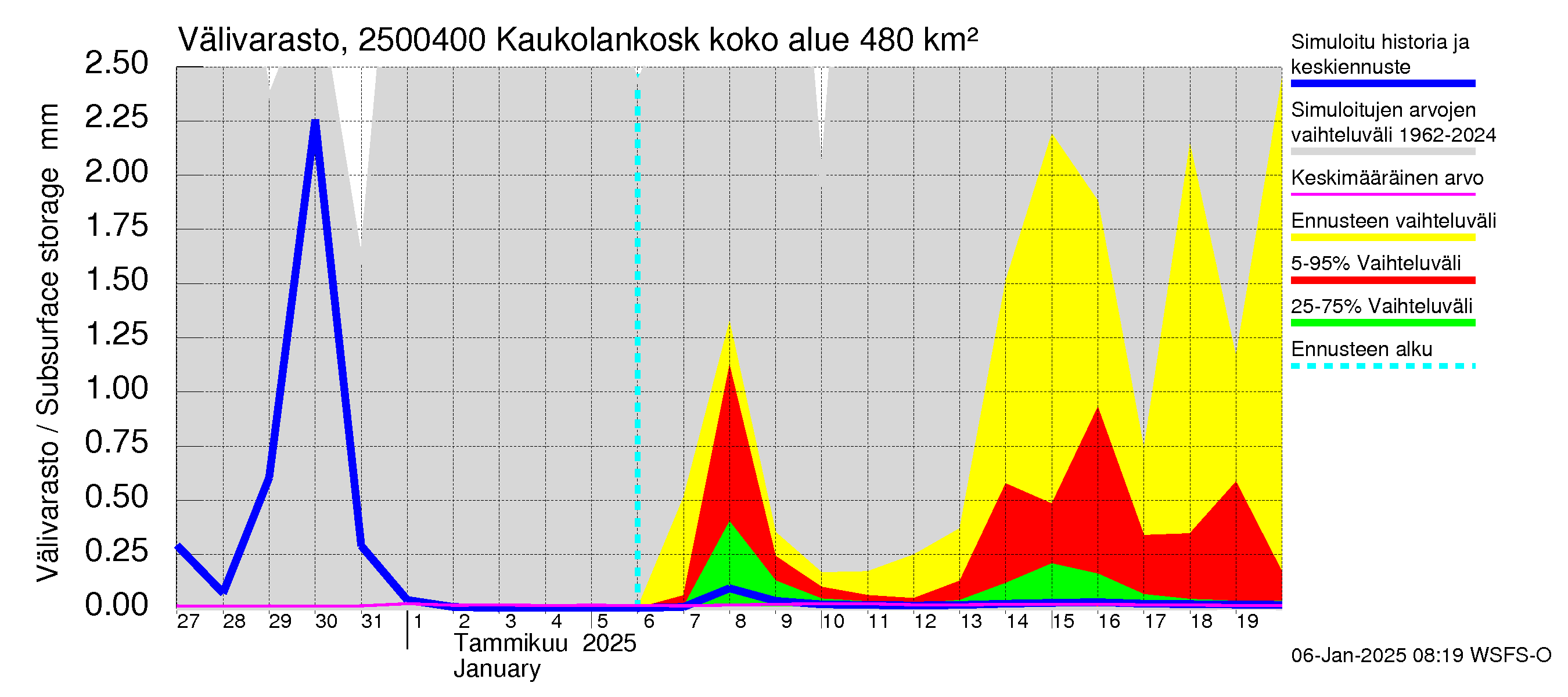 Uskelanjoen vesistöalue - Kaukolankoski: Välivarasto