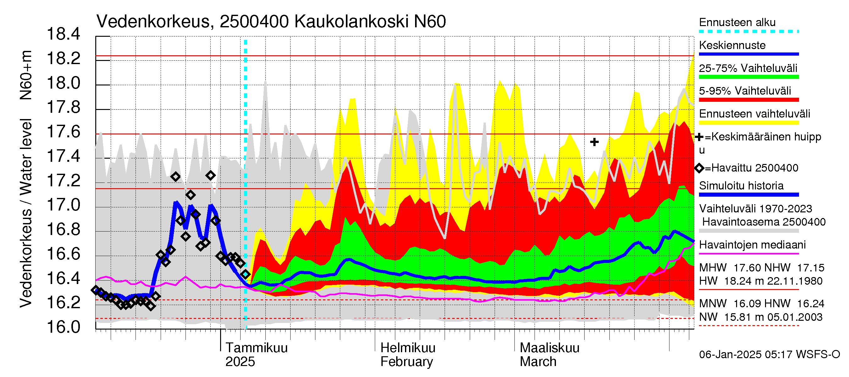 Uskelanjoen vesistöalue - Kaukolankoski: Vedenkorkeus - jakaumaennuste