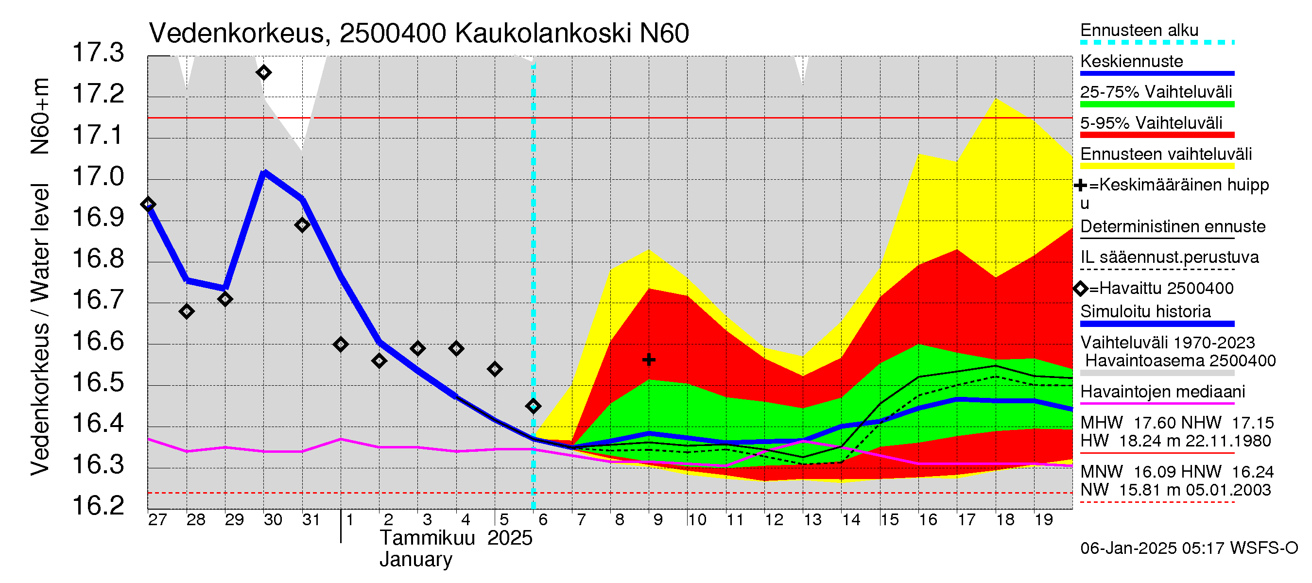 Uskelanjoen vesistöalue - Kaukolankoski: Vedenkorkeus - jakaumaennuste