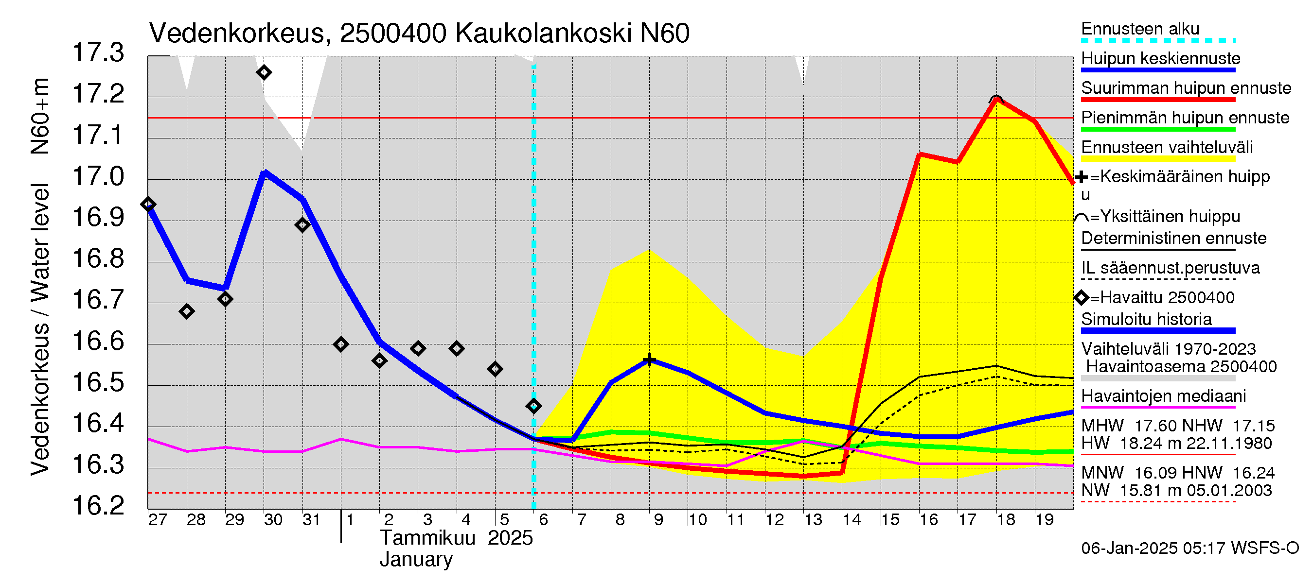 Uskelanjoen vesistöalue - Kaukolankoski: Vedenkorkeus - huippujen keski- ja ääriennusteet