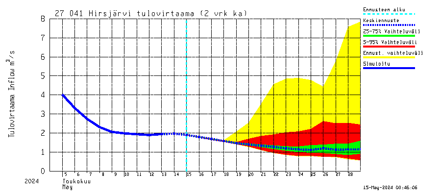 Paimionjoen vesistöalue - Hirsjärvi: Tulovirtaama (usean vuorokauden liukuva keskiarvo) - jakaumaennuste