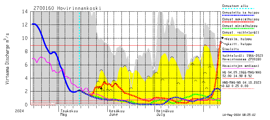 Paimionjoen vesistöalue - Hovirinnankoski: Virtaama / juoksutus - huippujen keski- ja riennusteet