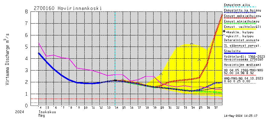 Paimionjoen vesistöalue - Hovirinnankoski: Virtaama / juoksutus - huippujen keski- ja riennusteet