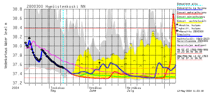 Aurajoki watershed - Hypöistenkoski: Vedenkorkeus - huippujen keski- ja riennusteet
