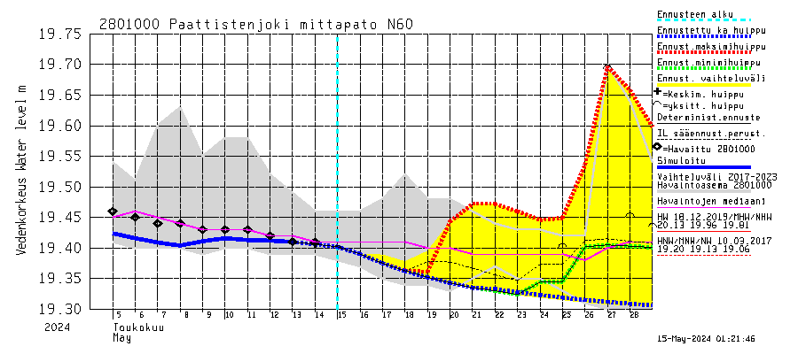 Aurajoen vesistöalue - Paattistenjoki mittapato: Vedenkorkeus - huippujen keski- ja riennusteet