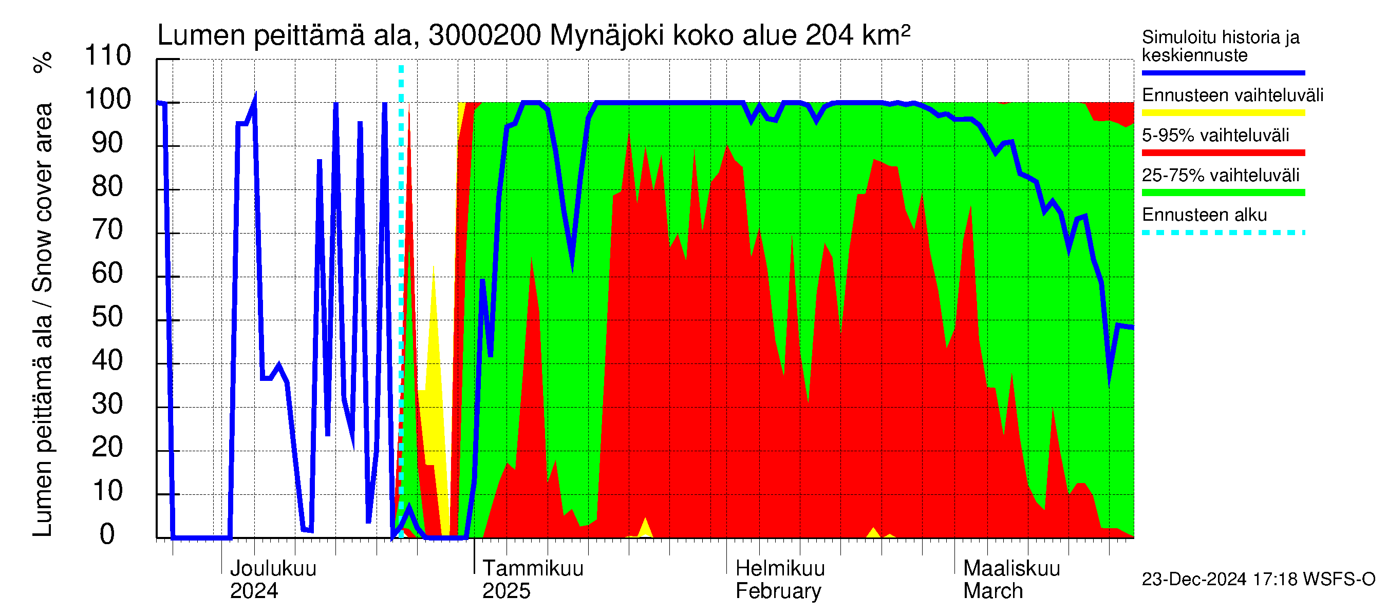 Mynäjoen vesistöalue - Mynäjoki: Lumen peittämä ala