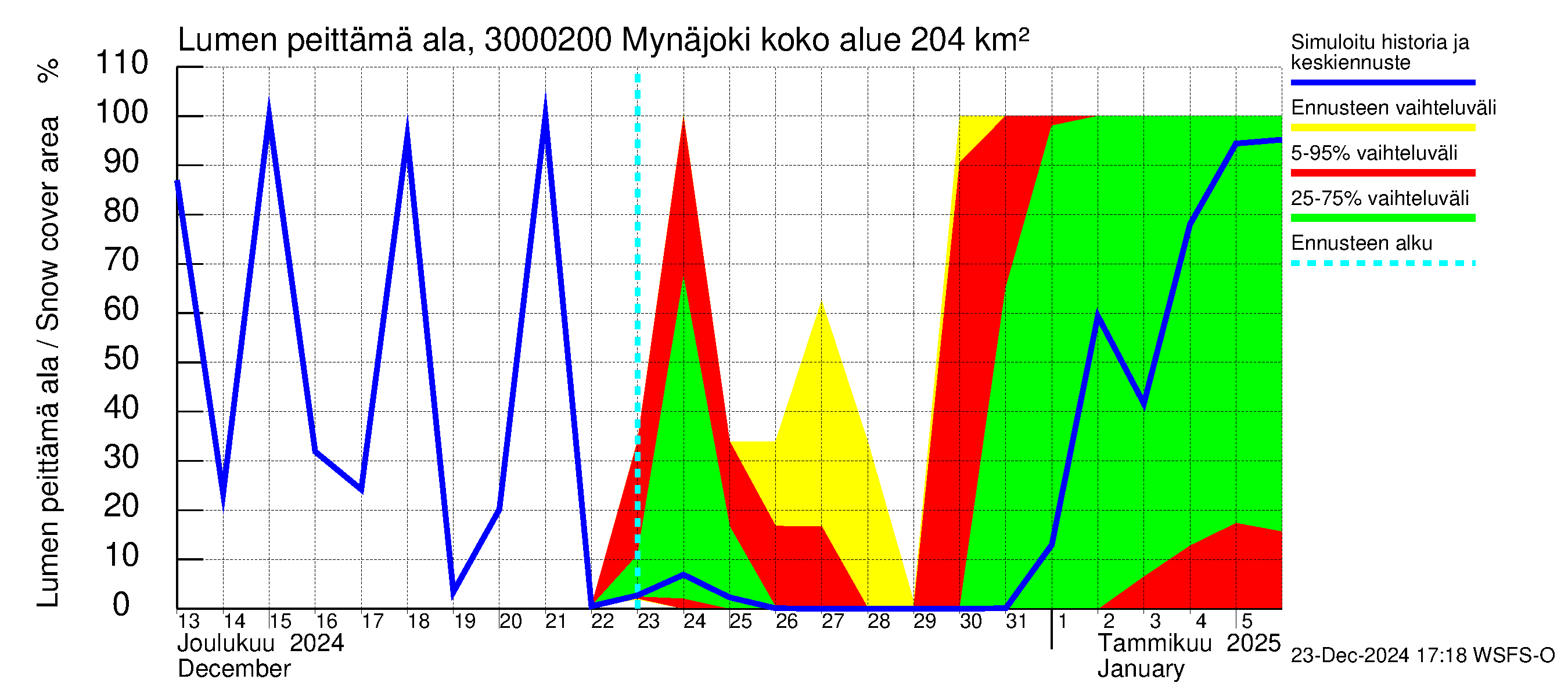 Mynäjoen vesistöalue - Mynäjoki: Lumen peittämä ala