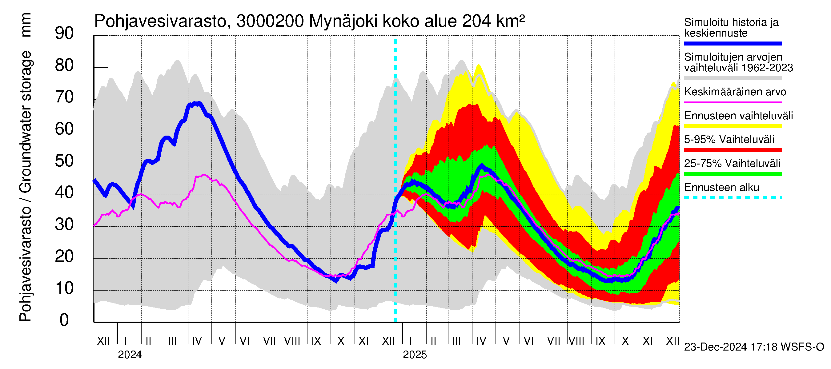 Mynäjoen vesistöalue - Mynäjoki: Pohjavesivarasto