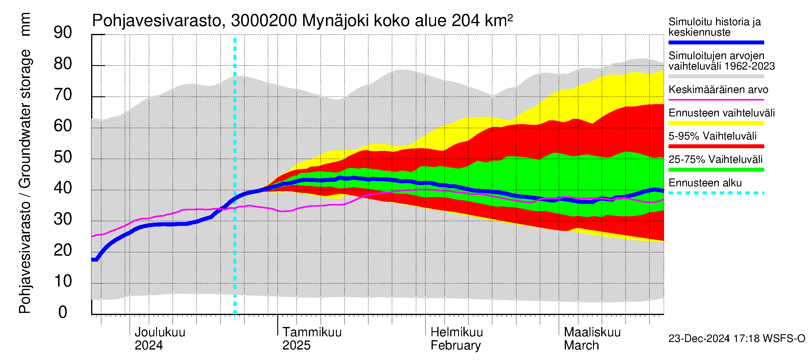 Mynäjoen vesistöalue - Mynäjoki: Pohjavesivarasto