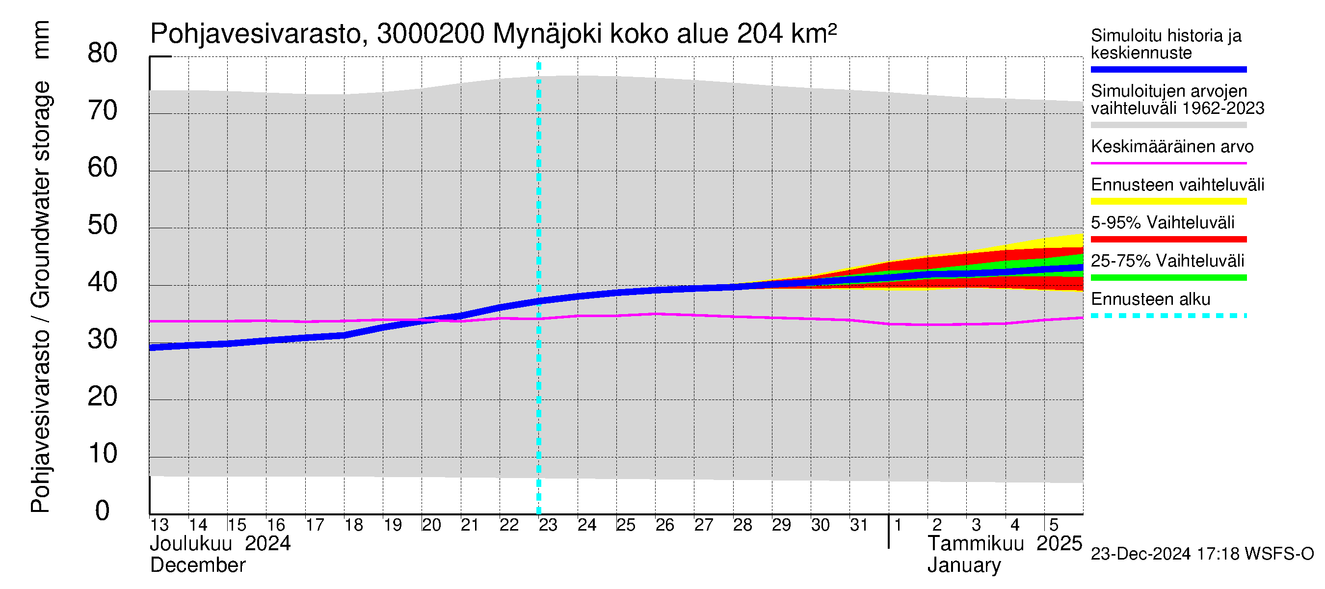 Mynäjoen vesistöalue - Mynäjoki: Pohjavesivarasto