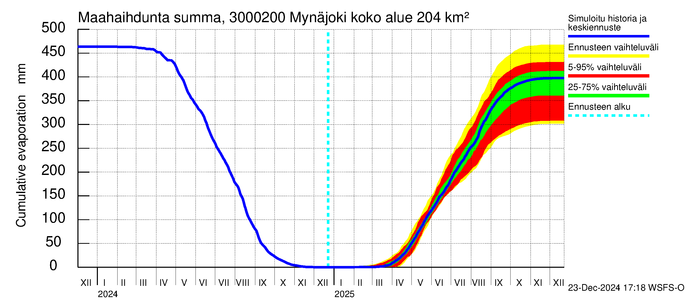 Mynäjoen vesistöalue - Mynäjoki: Haihdunta maa-alueelta - summa