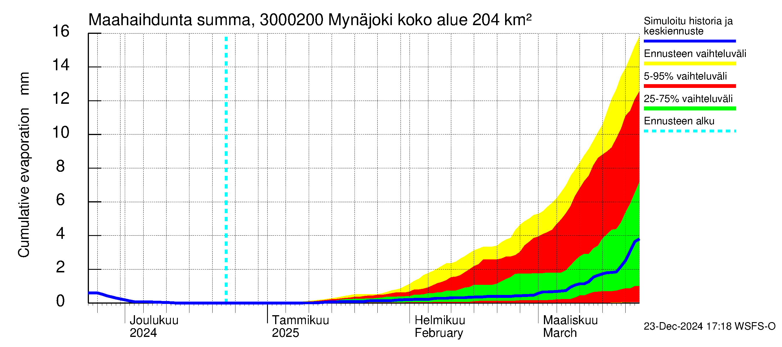 Mynäjoen vesistöalue - Mynäjoki: Haihdunta maa-alueelta - summa