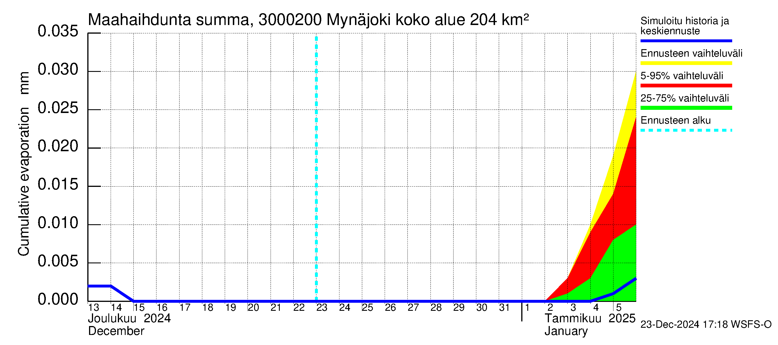 Mynäjoen vesistöalue - Mynäjoki: Haihdunta maa-alueelta - summa