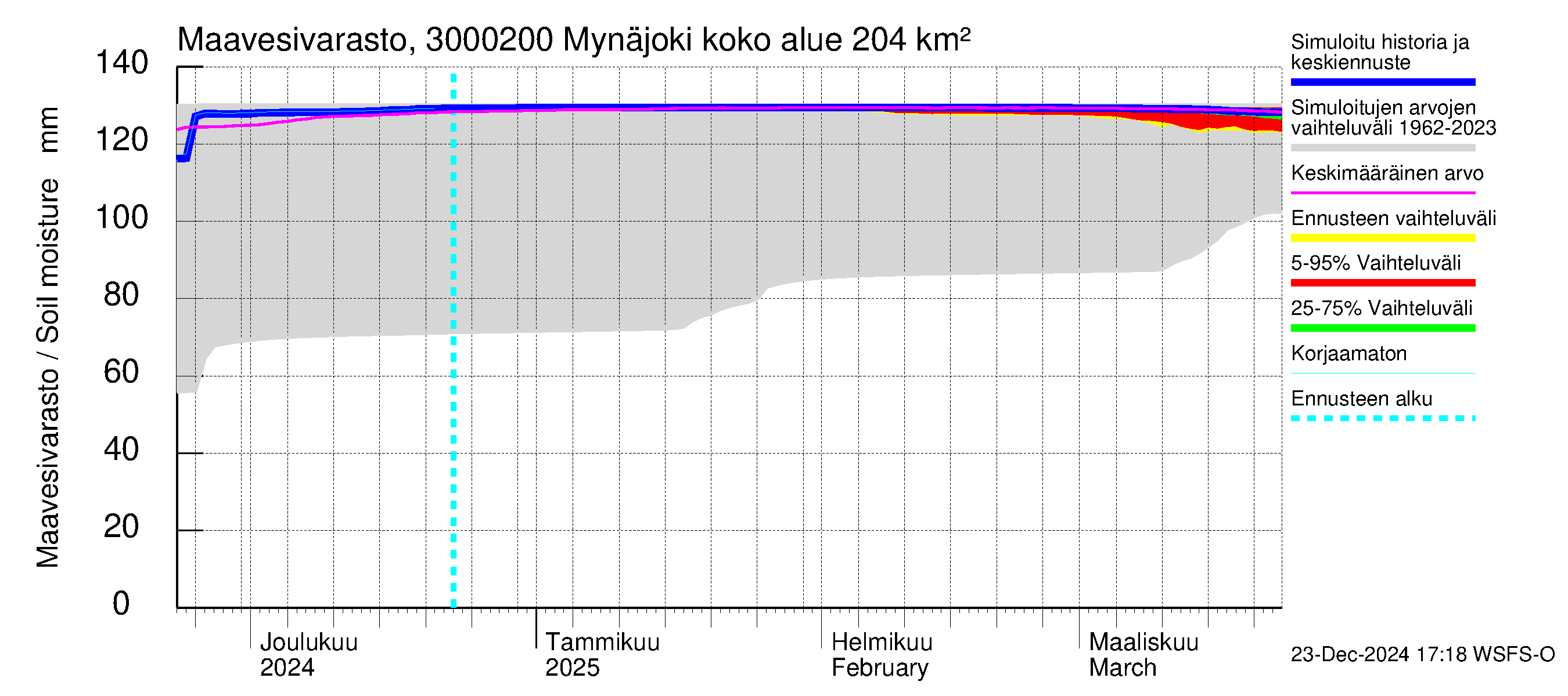 Mynäjoen vesistöalue - Mynäjoki: Maavesivarasto