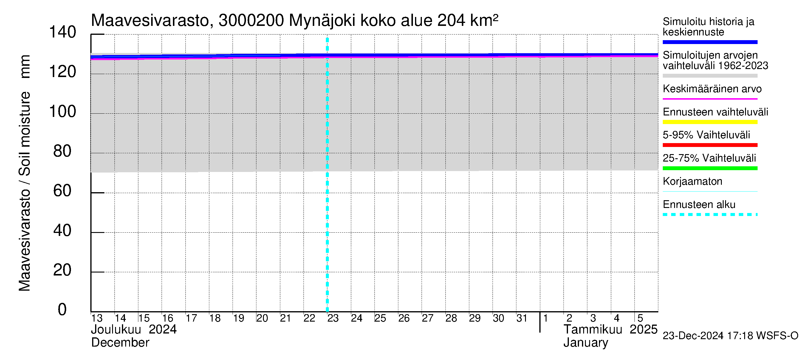 Mynäjoen vesistöalue - Mynäjoki: Maavesivarasto