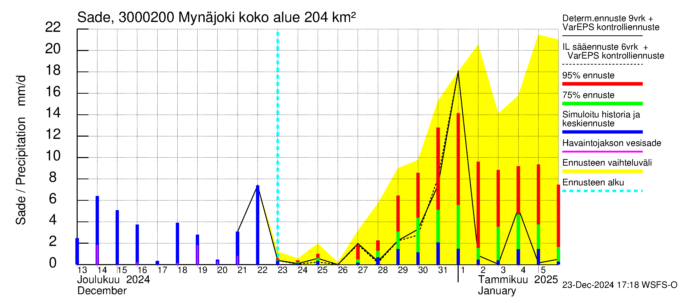 Mynäjoen vesistöalue - Mynäjoki: Sade