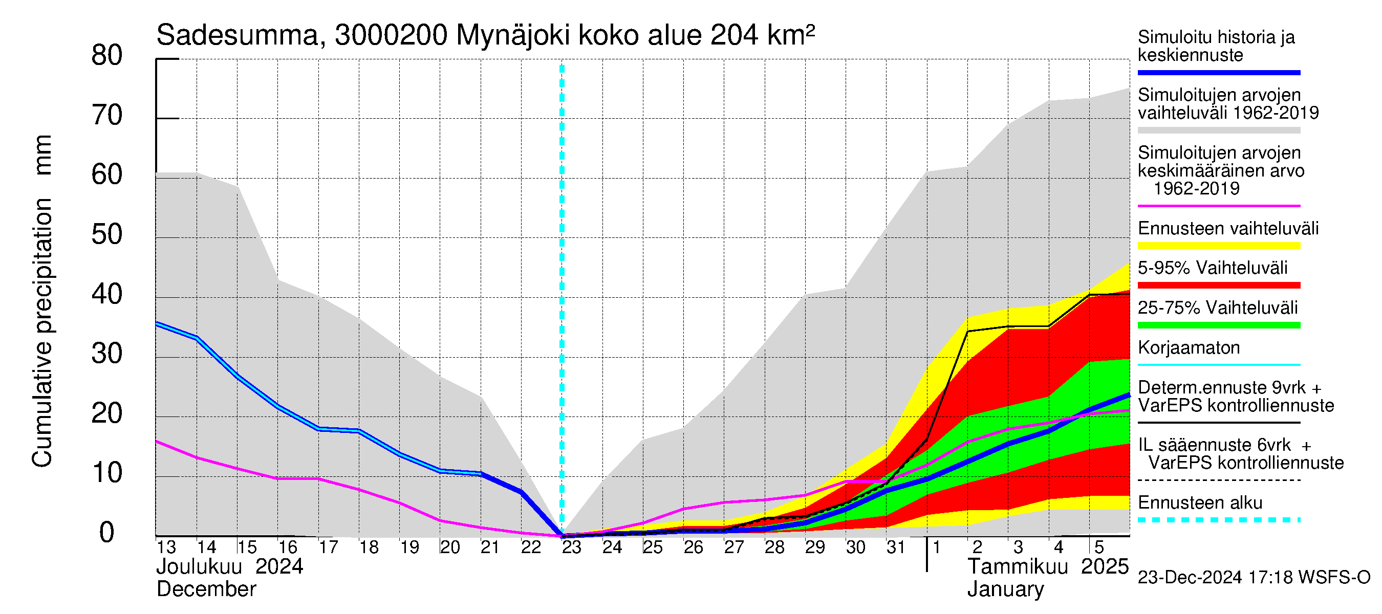 Mynäjoen vesistöalue - Mynäjoki: Sade - summa