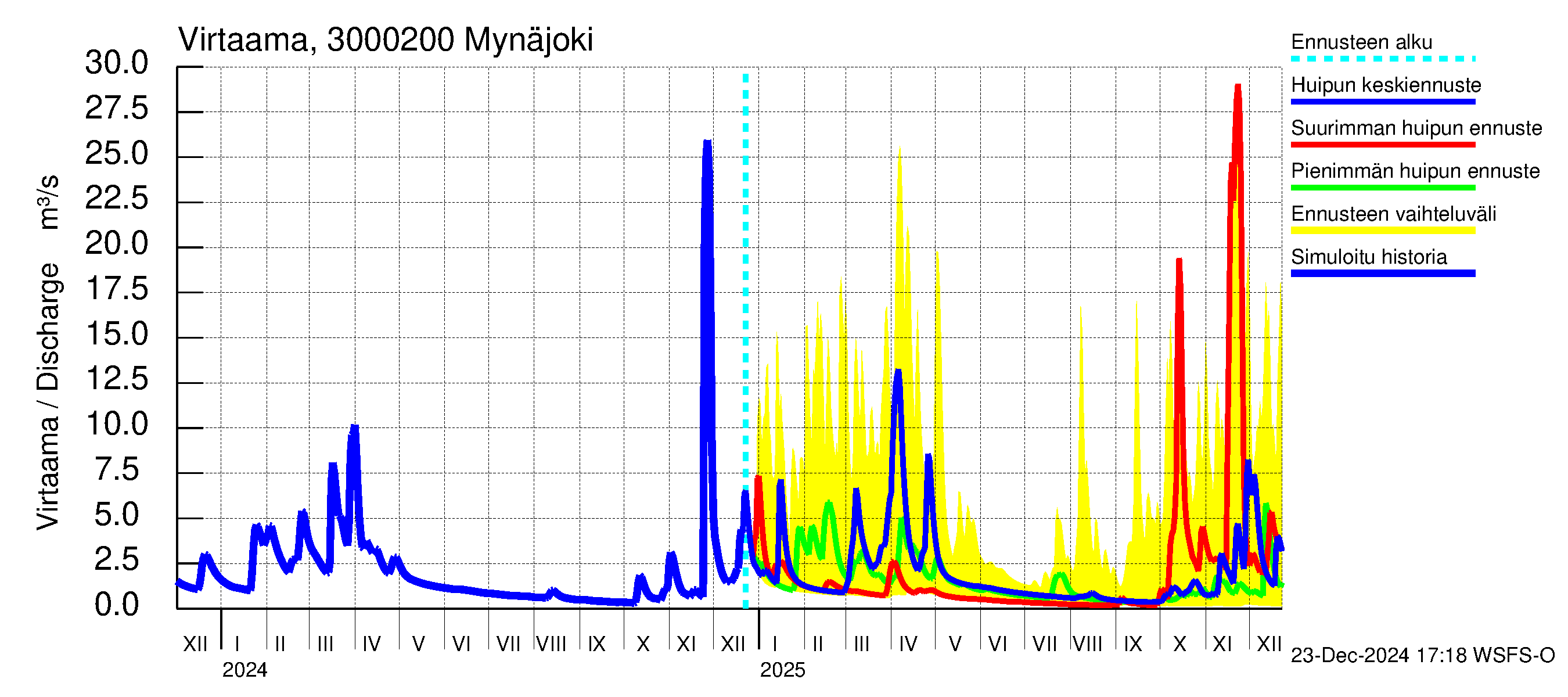 Mynäjoen vesistöalue - Mynäjoki: Virtaama / juoksutus - huippujen keski- ja ääriennusteet