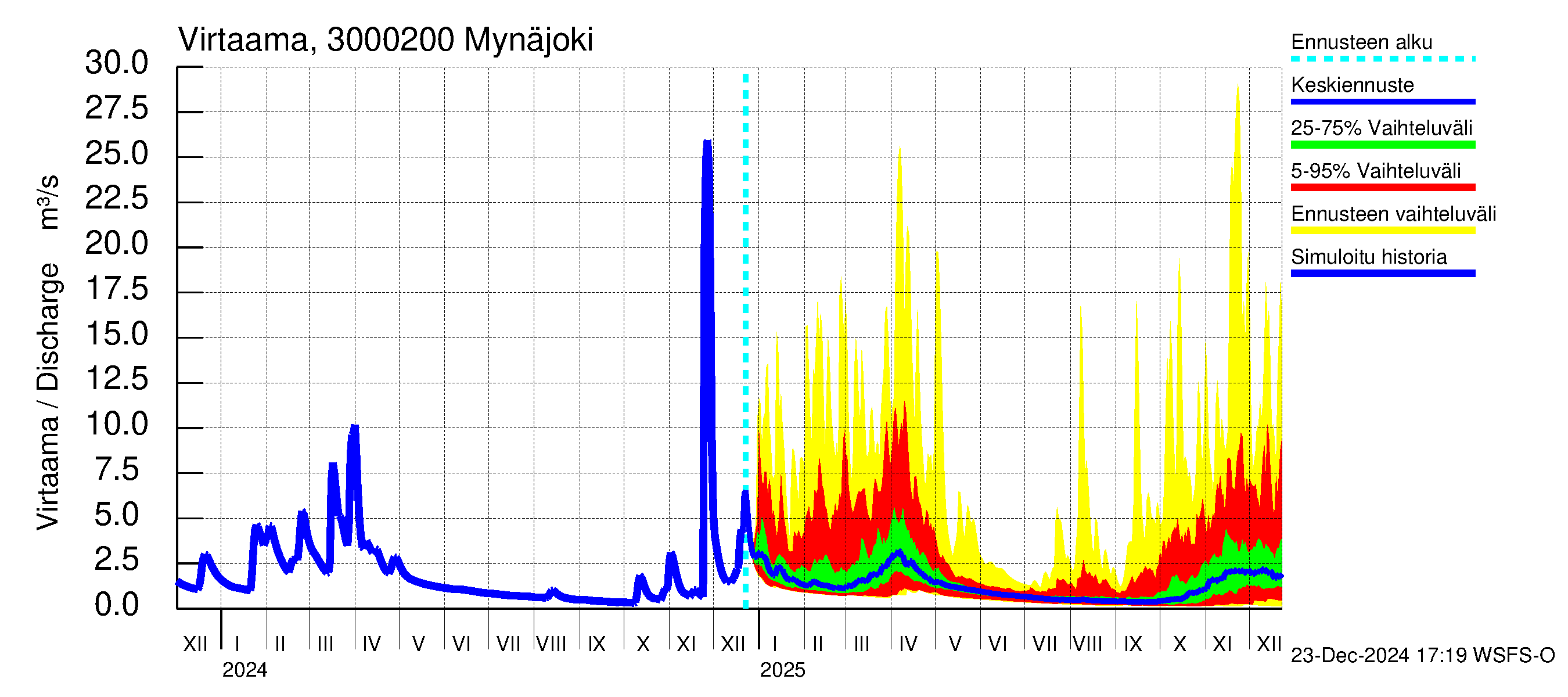 Mynäjoen vesistöalue - Mynäjoki: Virtaama / juoksutus - jakaumaennuste