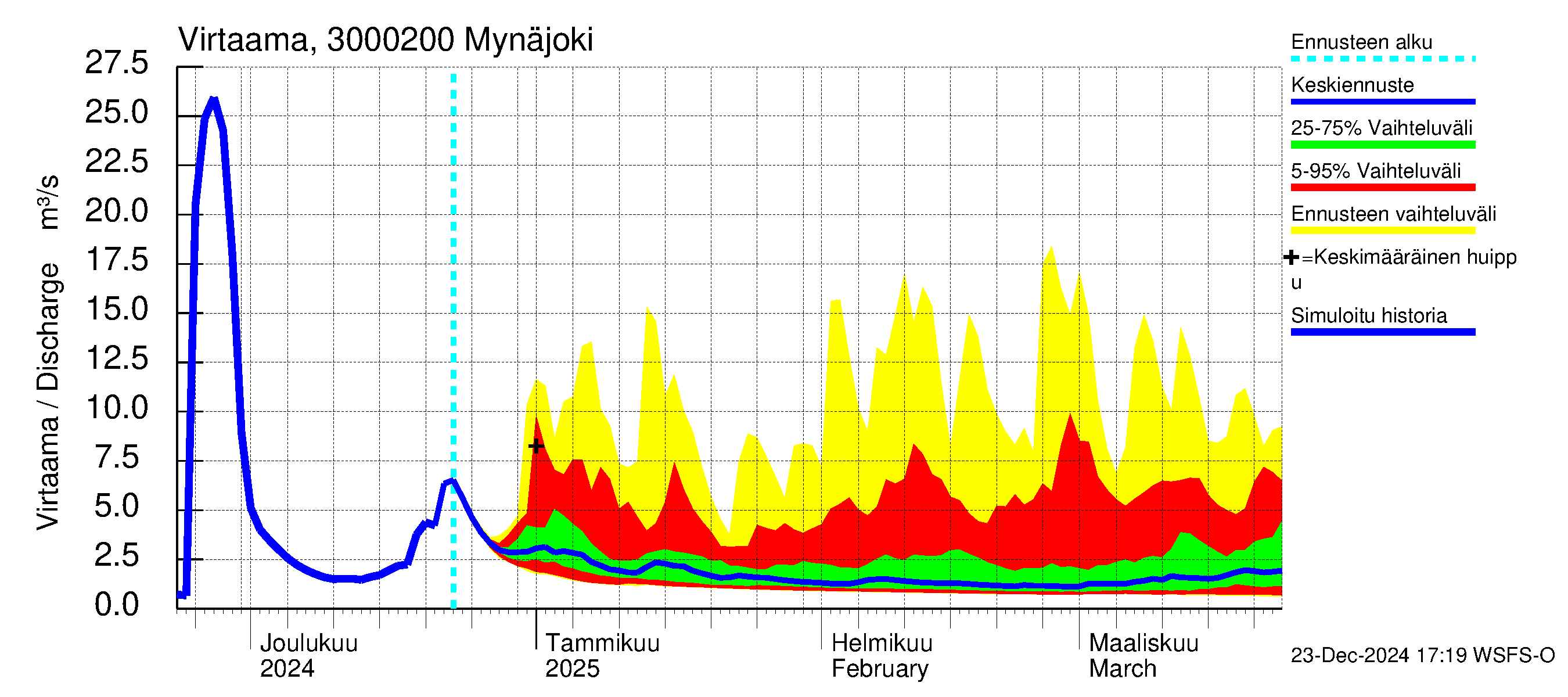 Mynäjoen vesistöalue - Mynäjoki: Virtaama / juoksutus - jakaumaennuste