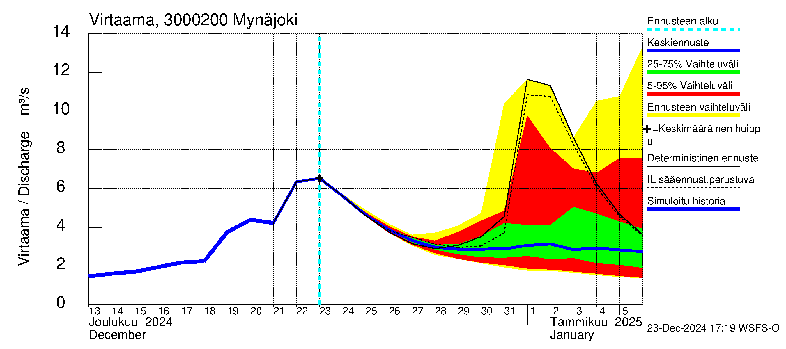 Mynäjoen vesistöalue - Mynäjoki: Virtaama / juoksutus - jakaumaennuste