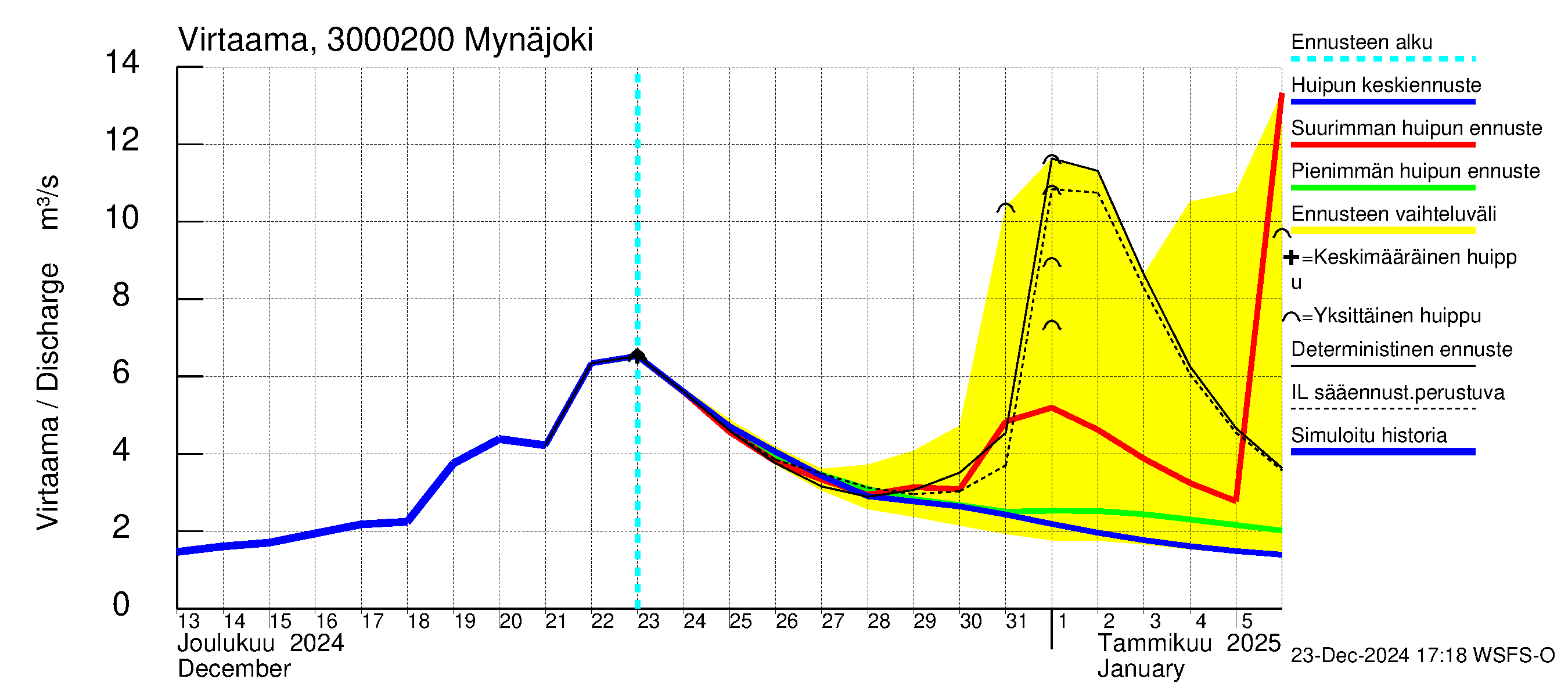 Mynäjoen vesistöalue - Mynäjoki: Virtaama / juoksutus - huippujen keski- ja ääriennusteet