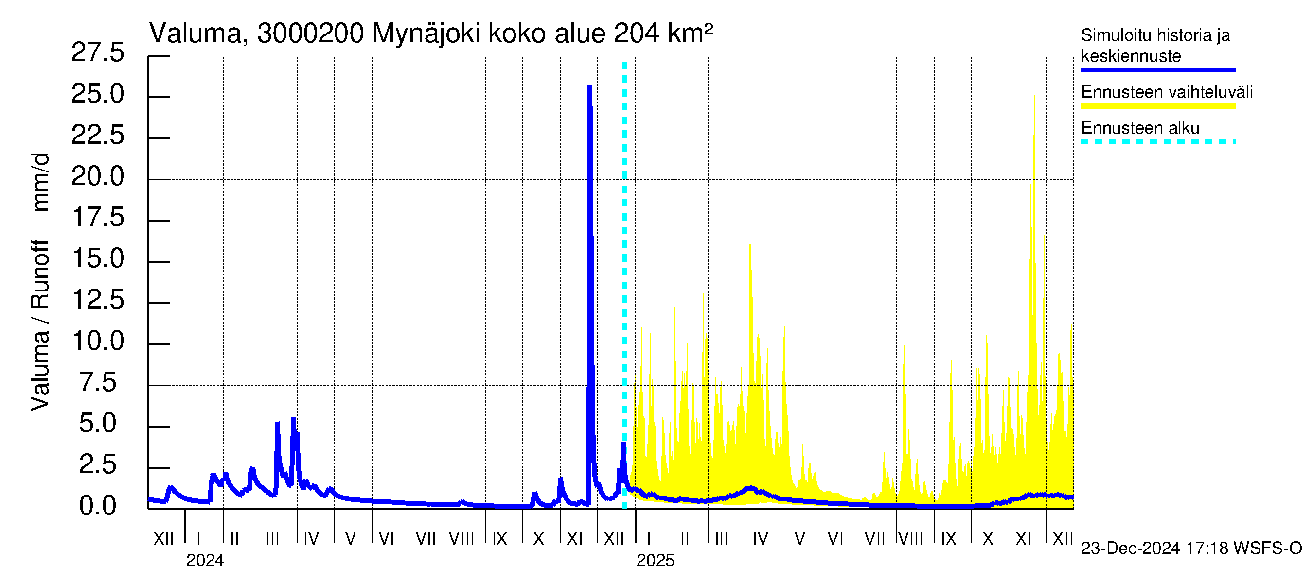 Mynäjoen vesistöalue - Mynäjoki: Valuma