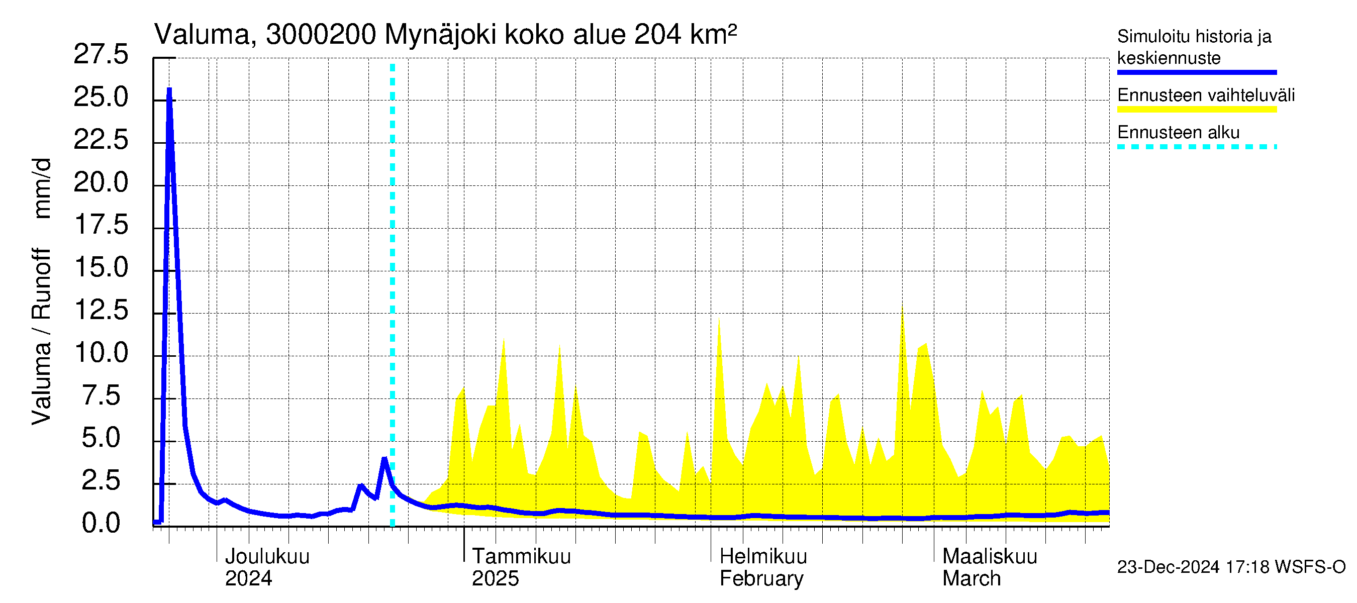 Mynäjoen vesistöalue - Mynäjoki: Valuma