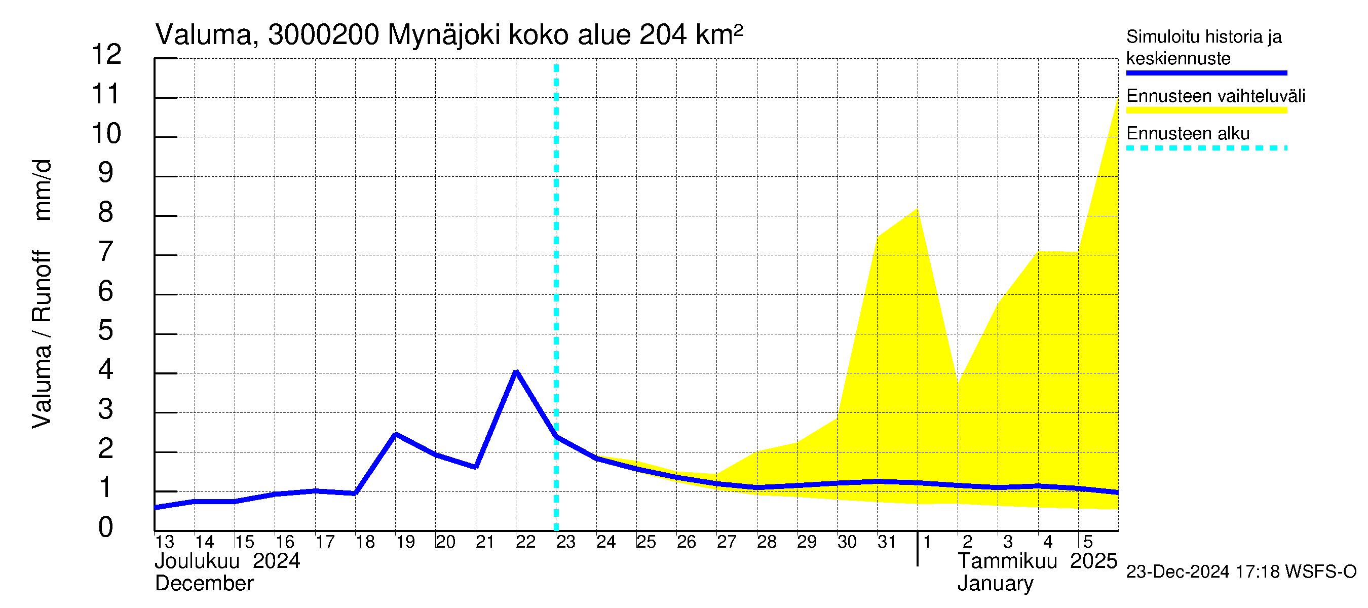 Mynäjoen vesistöalue - Mynäjoki: Valuma