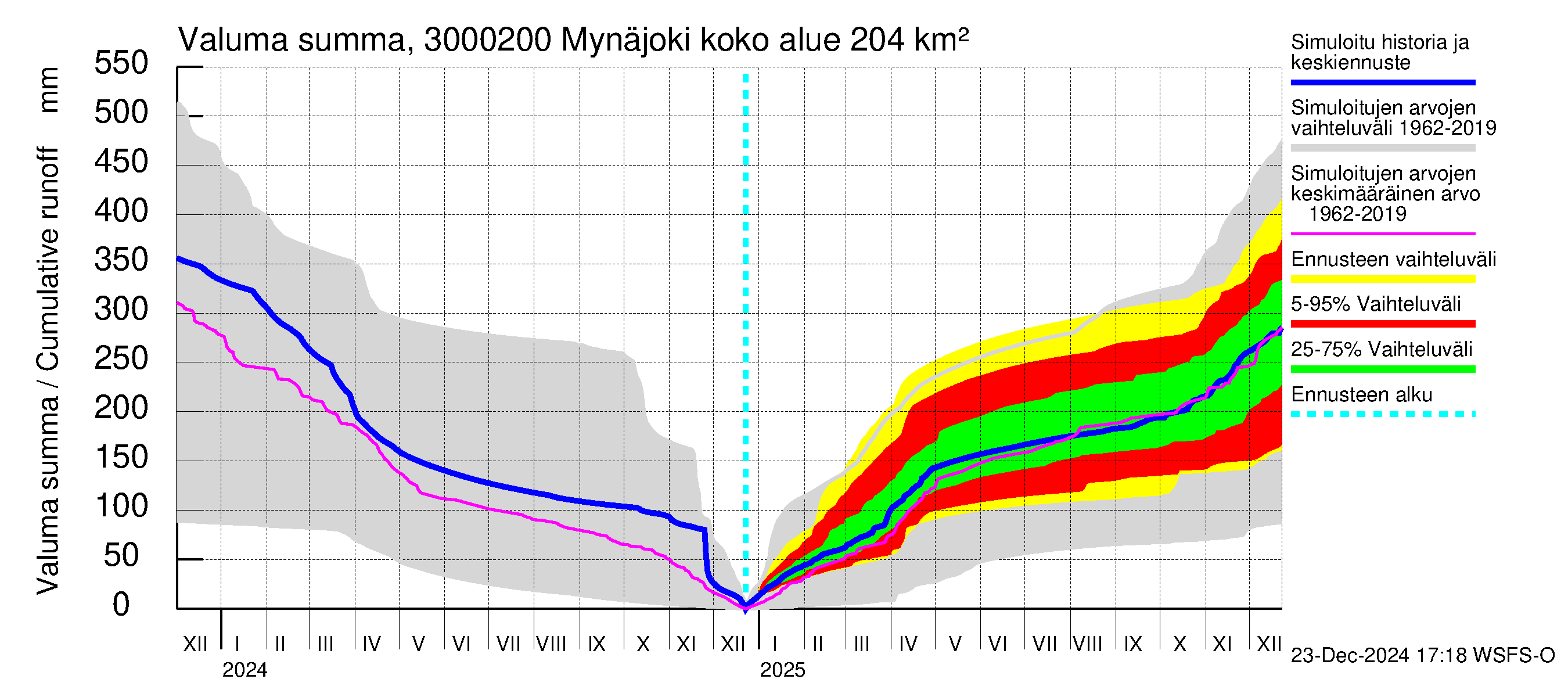 Mynäjoen vesistöalue - Mynäjoki: Valuma - summa