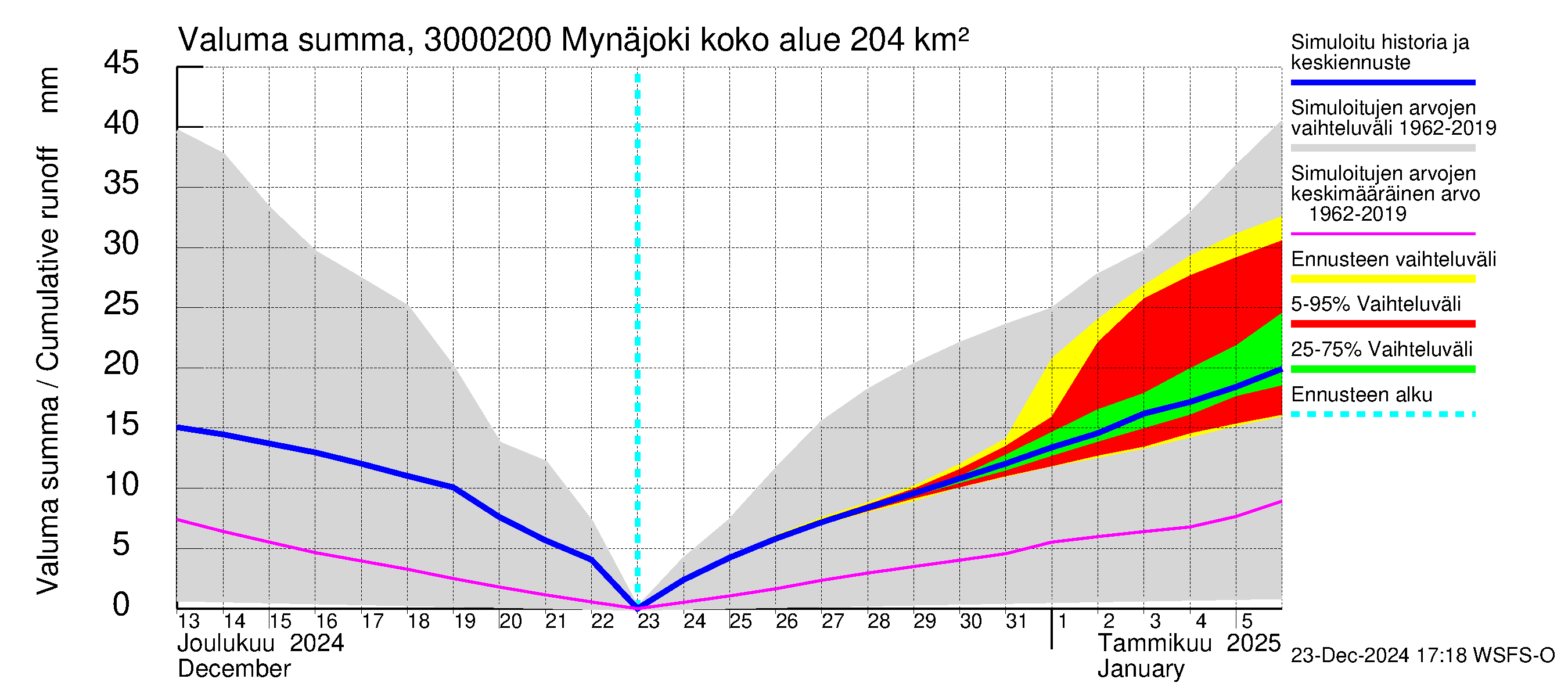 Mynäjoen vesistöalue - Mynäjoki: Valuma - summa