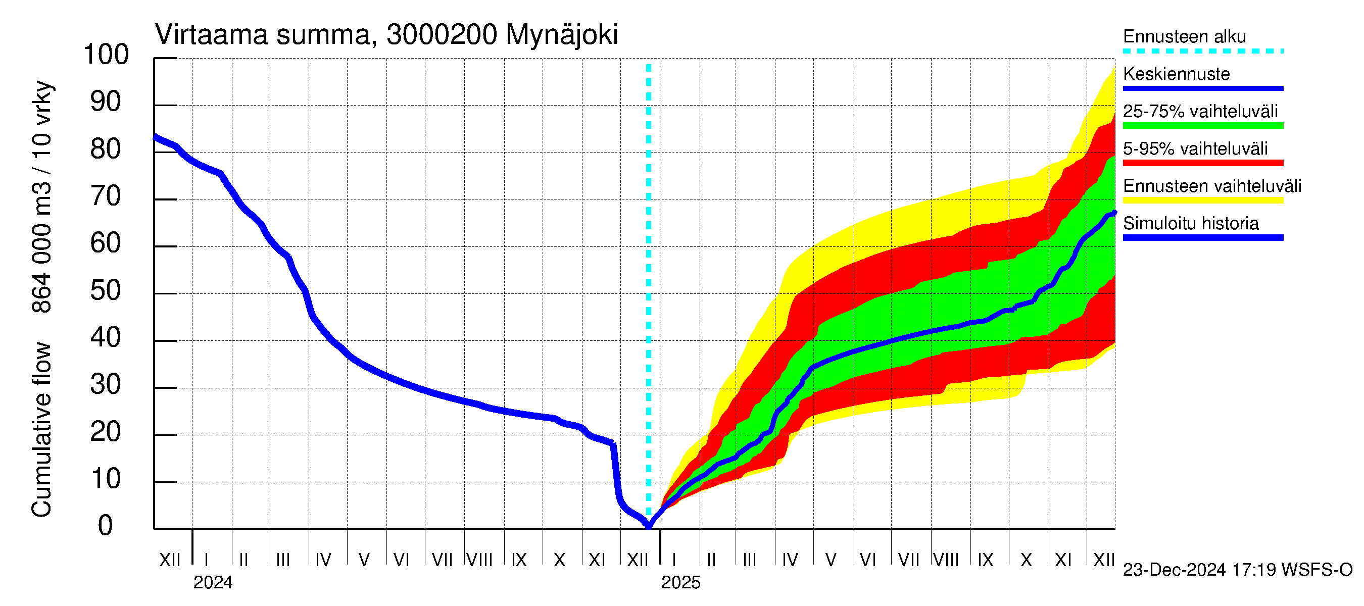 Mynäjoen vesistöalue - Mynäjoki: Virtaama / juoksutus - summa