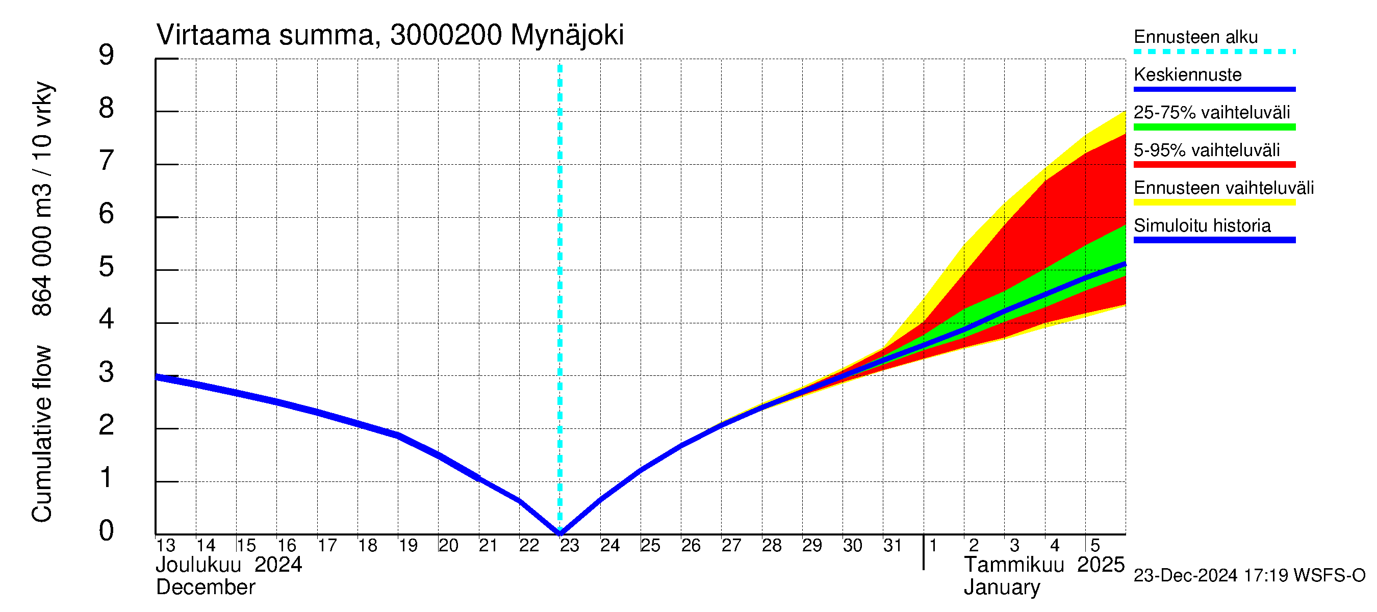 Mynäjoen vesistöalue - Mynäjoki: Virtaama / juoksutus - summa