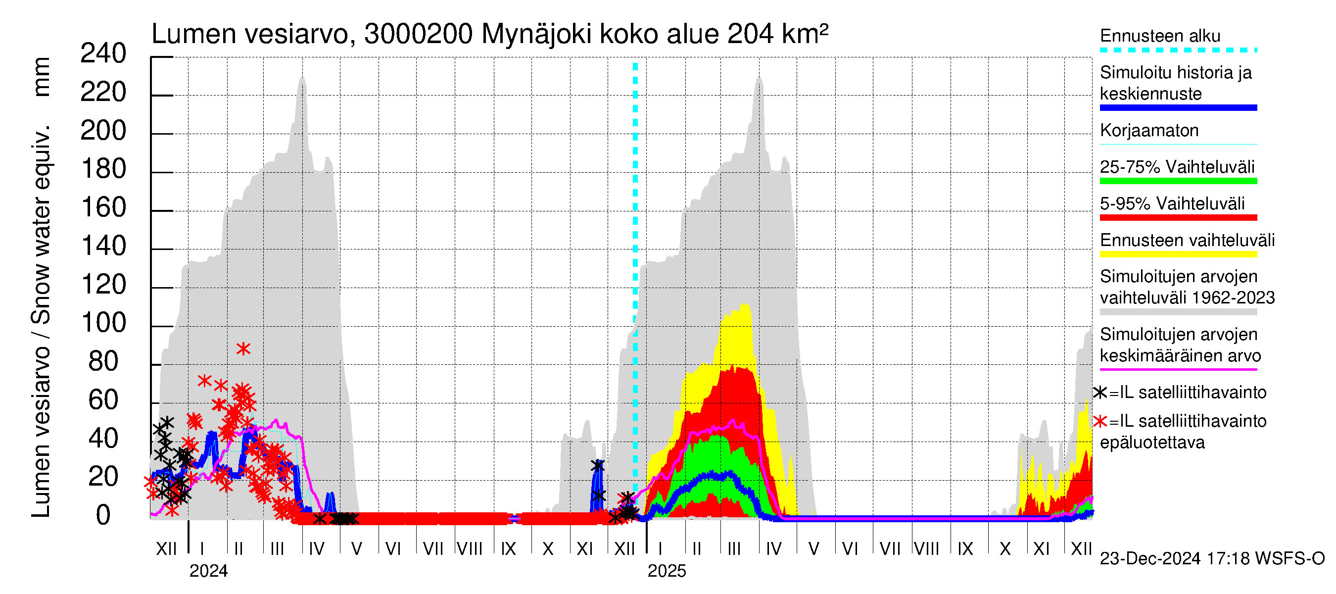 Mynäjoen vesistöalue - Mynäjoki: Lumen vesiarvo