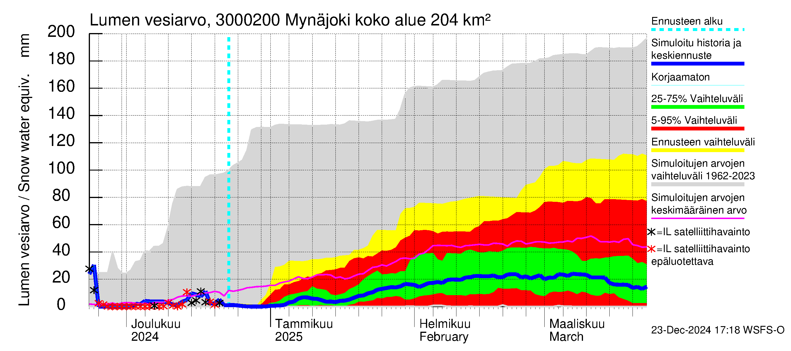 Mynäjoen vesistöalue - Mynäjoki: Lumen vesiarvo