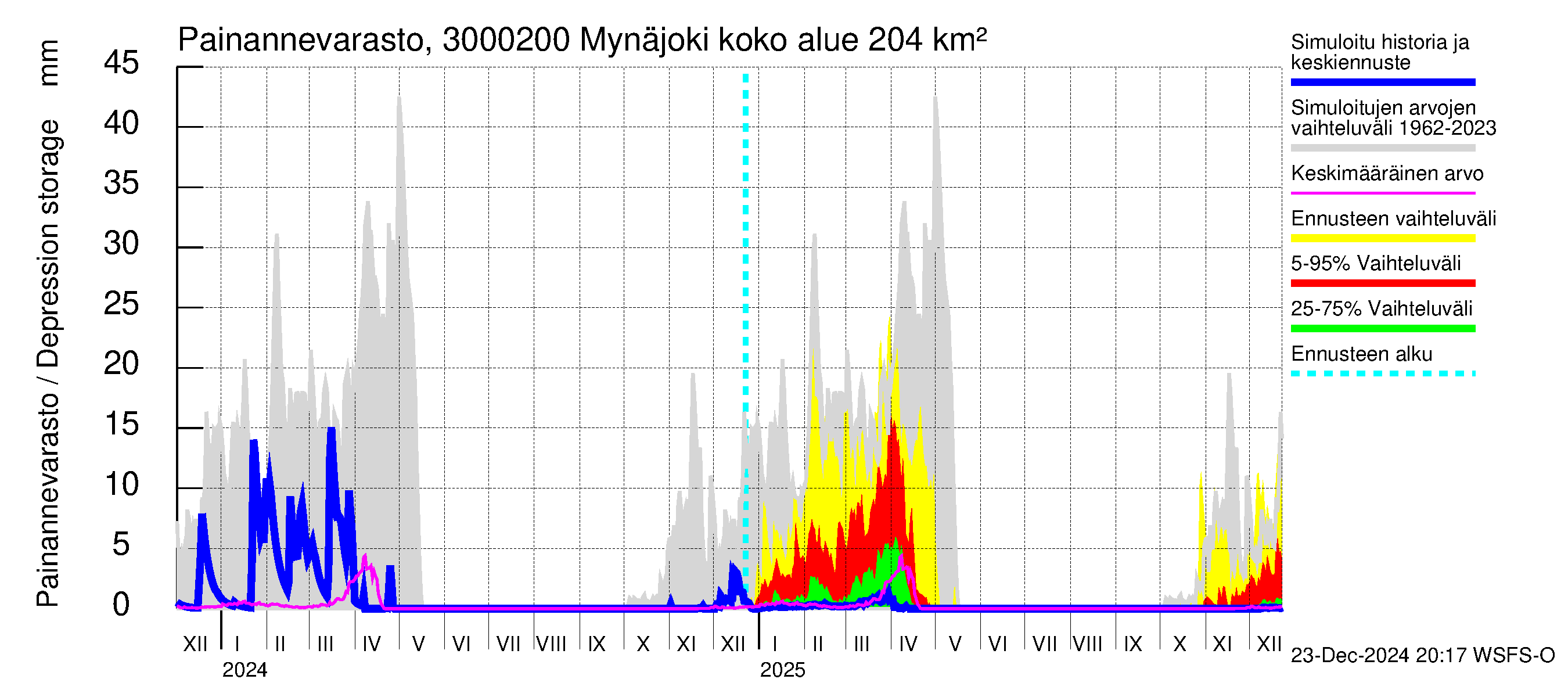 Mynäjoen vesistöalue - Mynäjoki: Painannevarasto