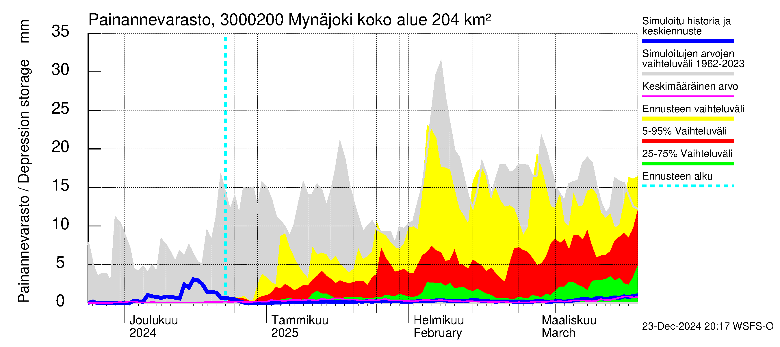 Mynäjoen vesistöalue - Mynäjoki: Painannevarasto