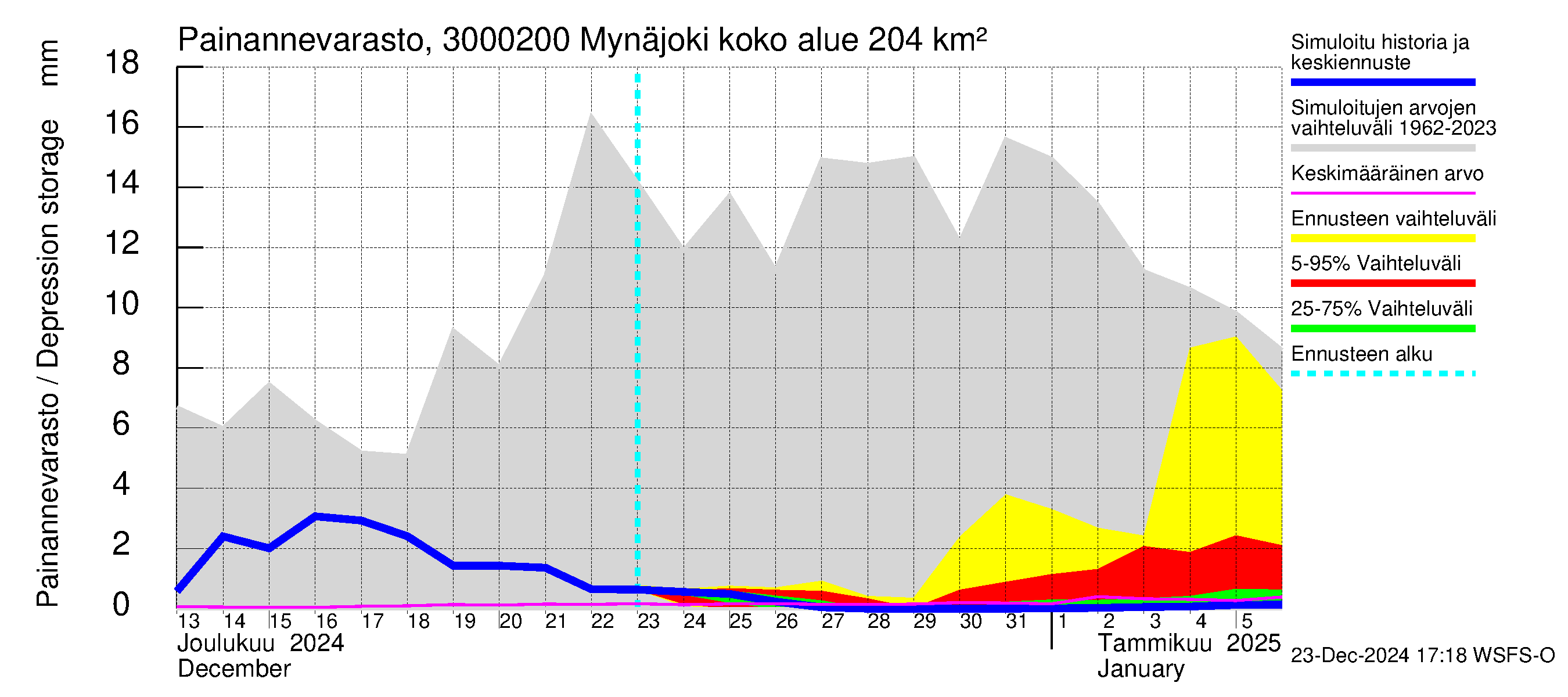 Mynäjoen vesistöalue - Mynäjoki: Painannevarasto