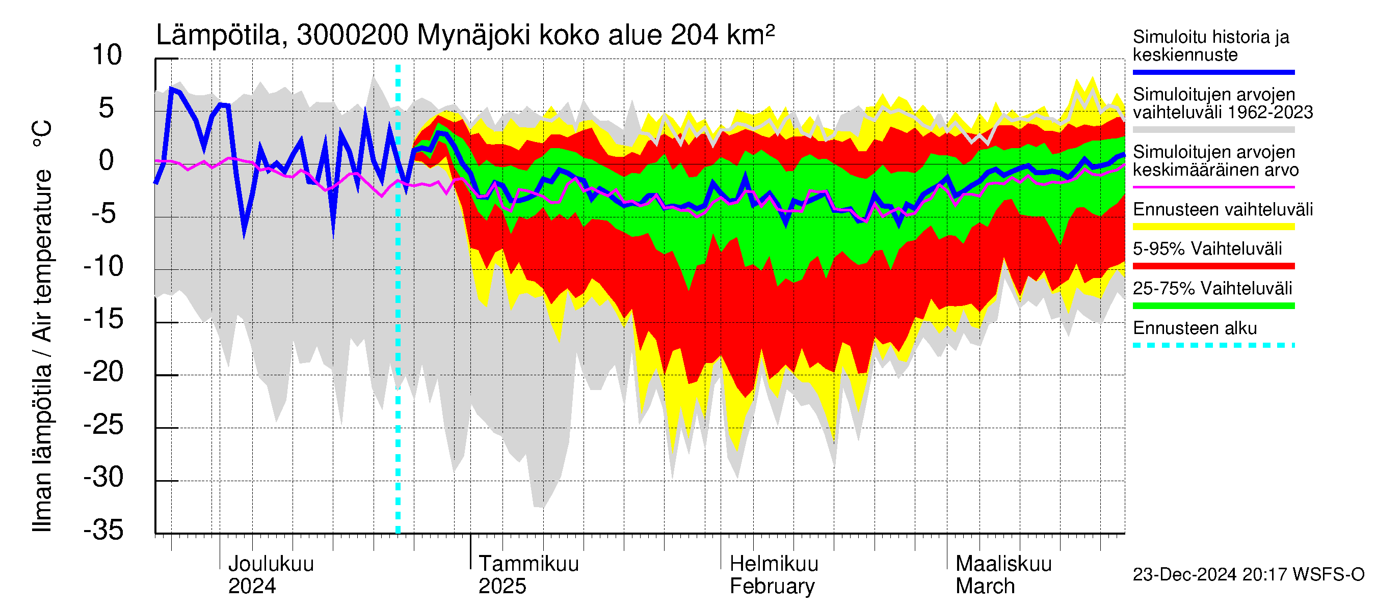 Mynäjoen vesistöalue - Mynäjoki: Ilman lämpötila