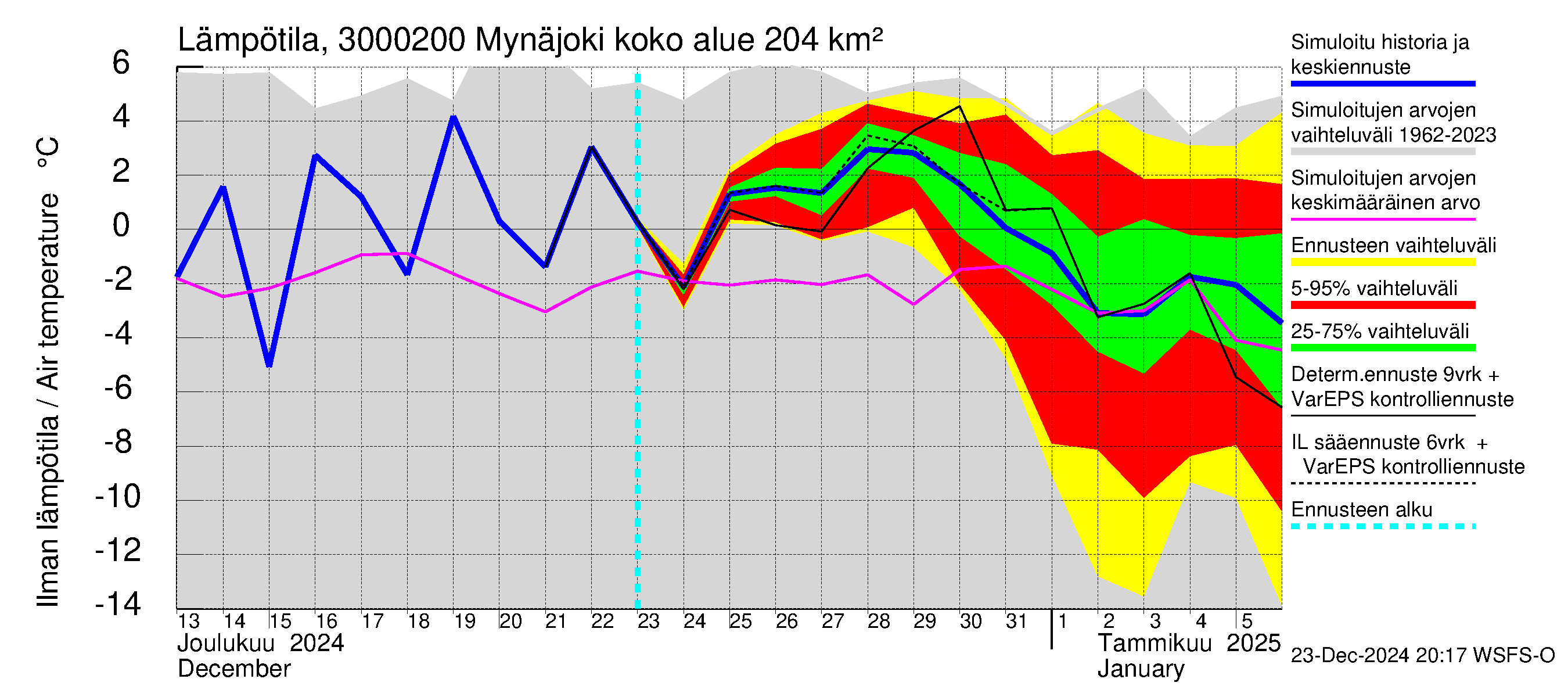 Mynäjoen vesistöalue - Mynäjoki: Ilman lämpötila