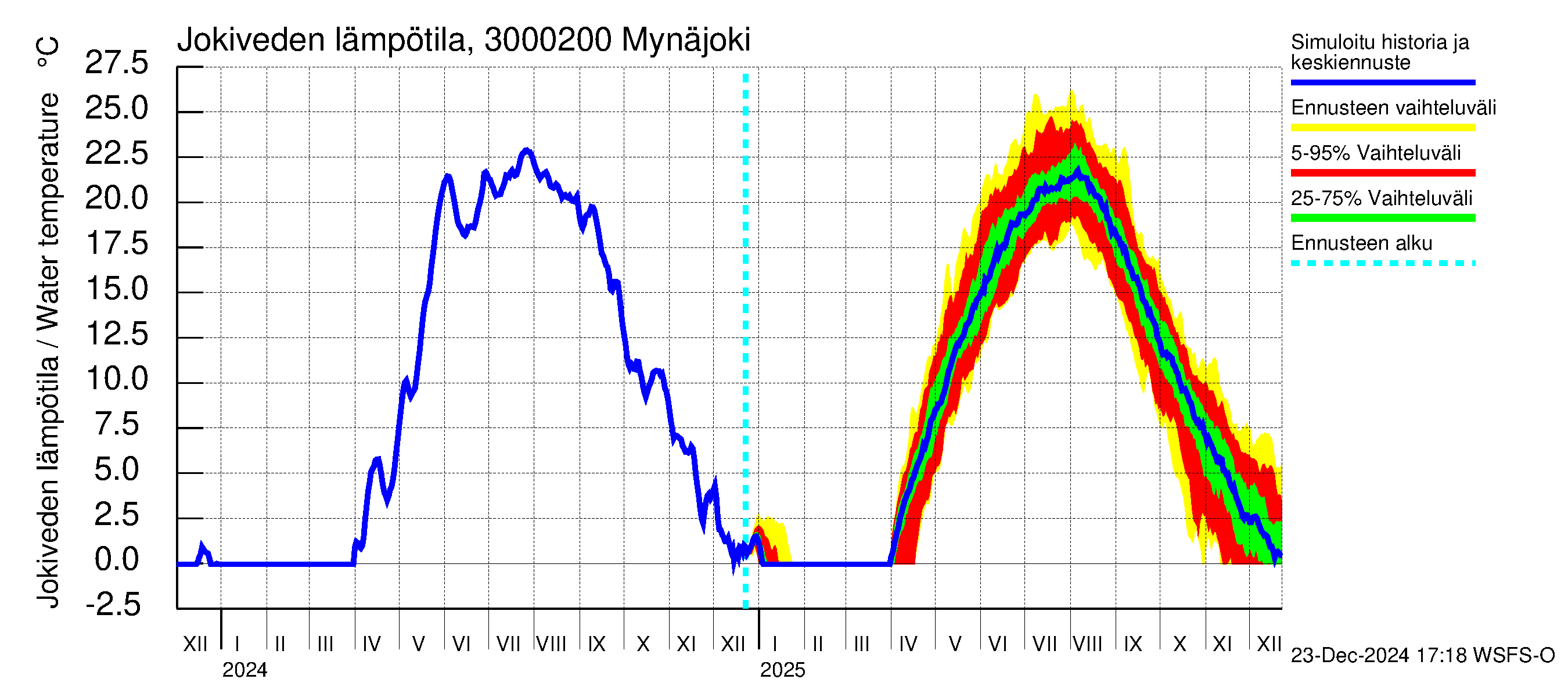 Mynäjoen vesistöalue - Mynäjoki: Jokiveden lämpötila