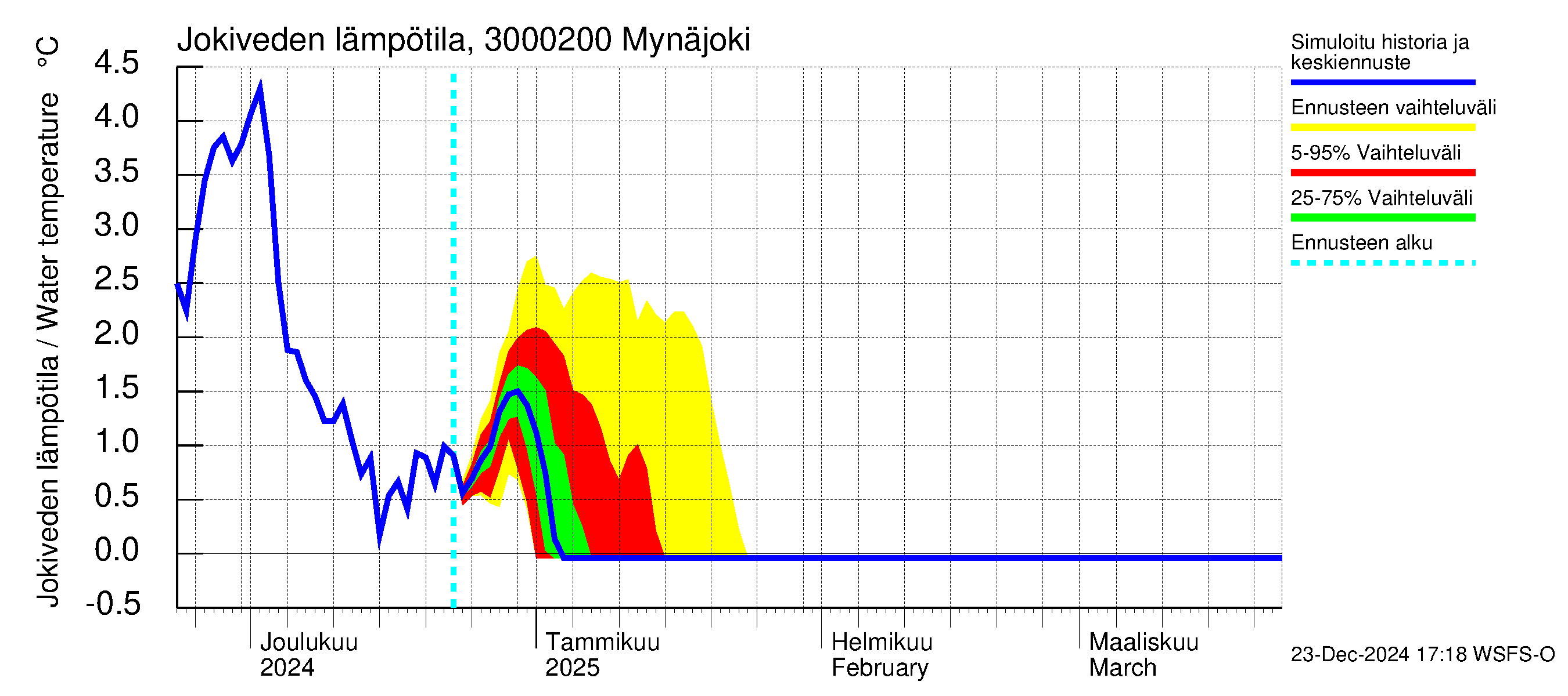 Mynäjoen vesistöalue - Mynäjoki: Jokiveden lämpötila