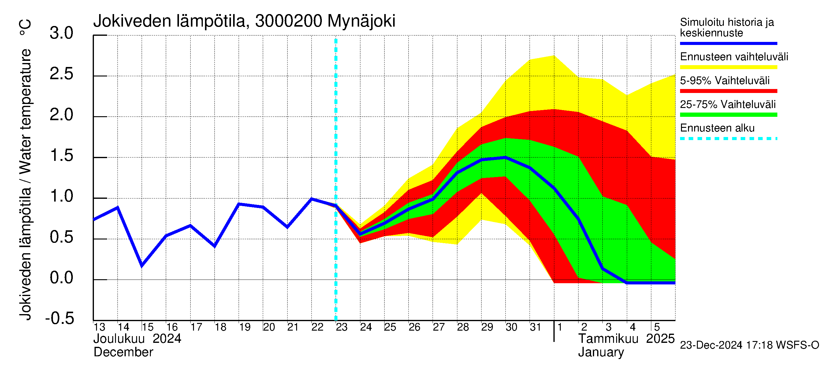 Mynäjoen vesistöalue - Mynäjoki: Jokiveden lämpötila