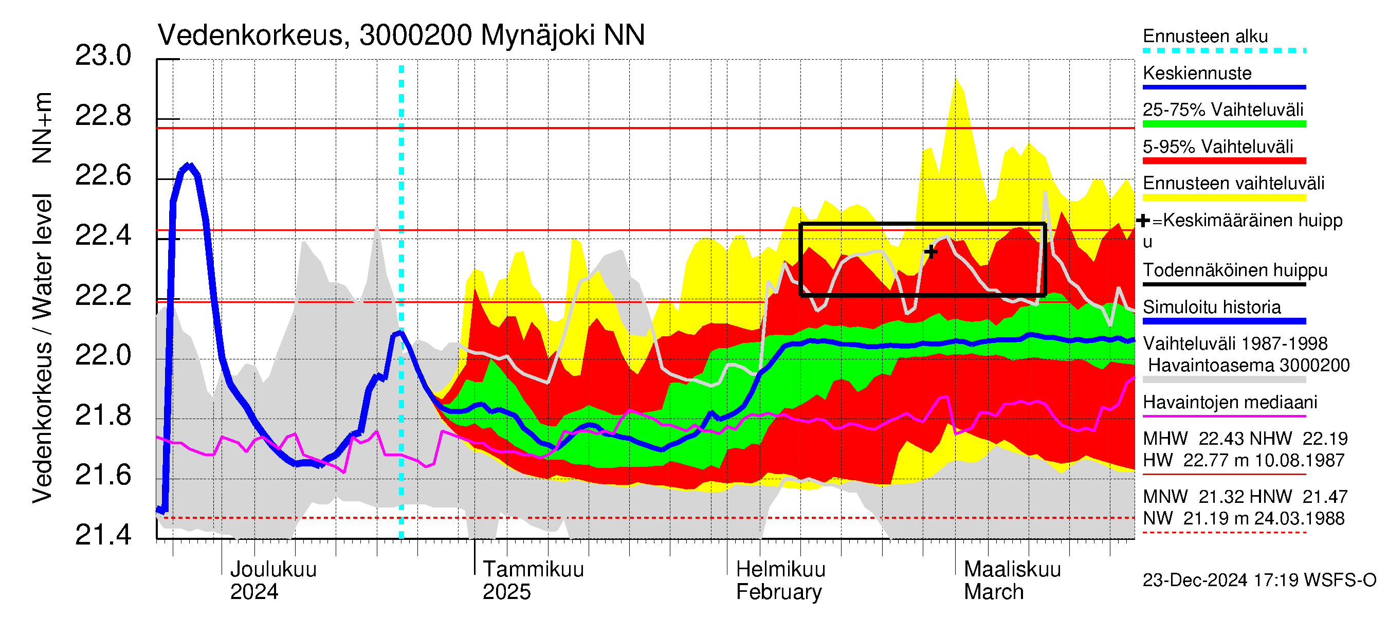 Mynäjoen vesistöalue - Mynäjoki: Vedenkorkeus - jakaumaennuste