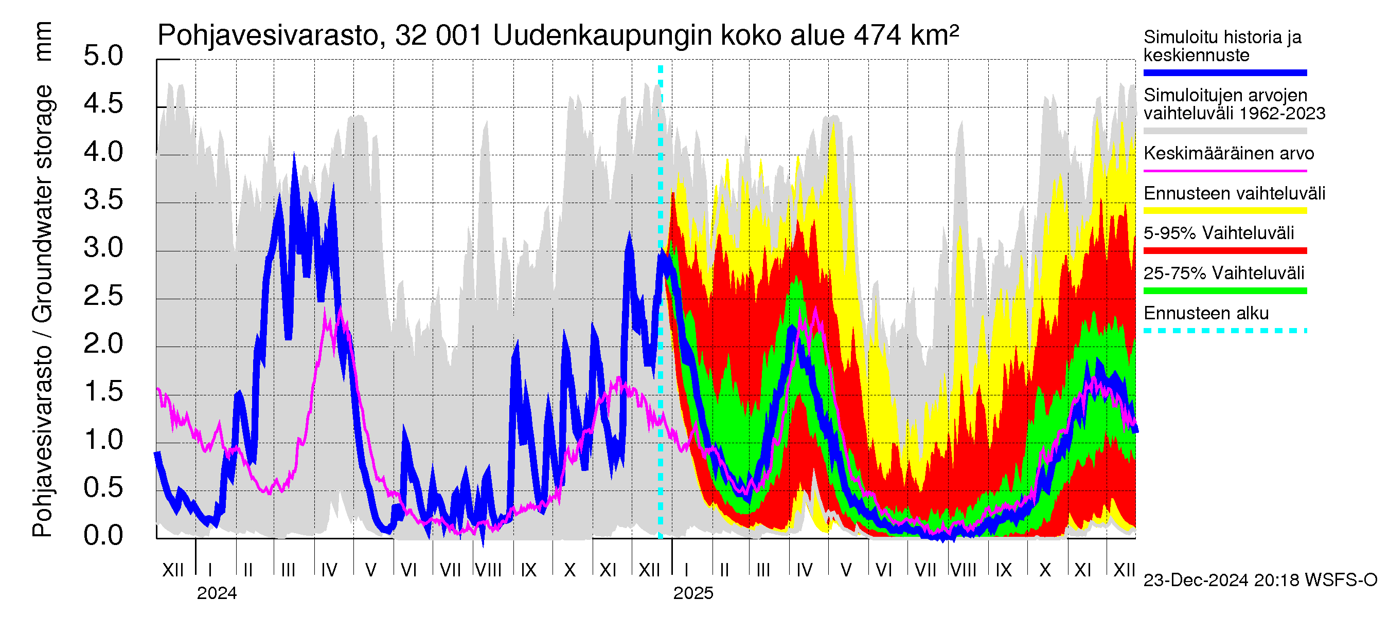 Sirppujoen vesistöalue - Uudenkaupungin makean veden allas: Pohjavesivarasto